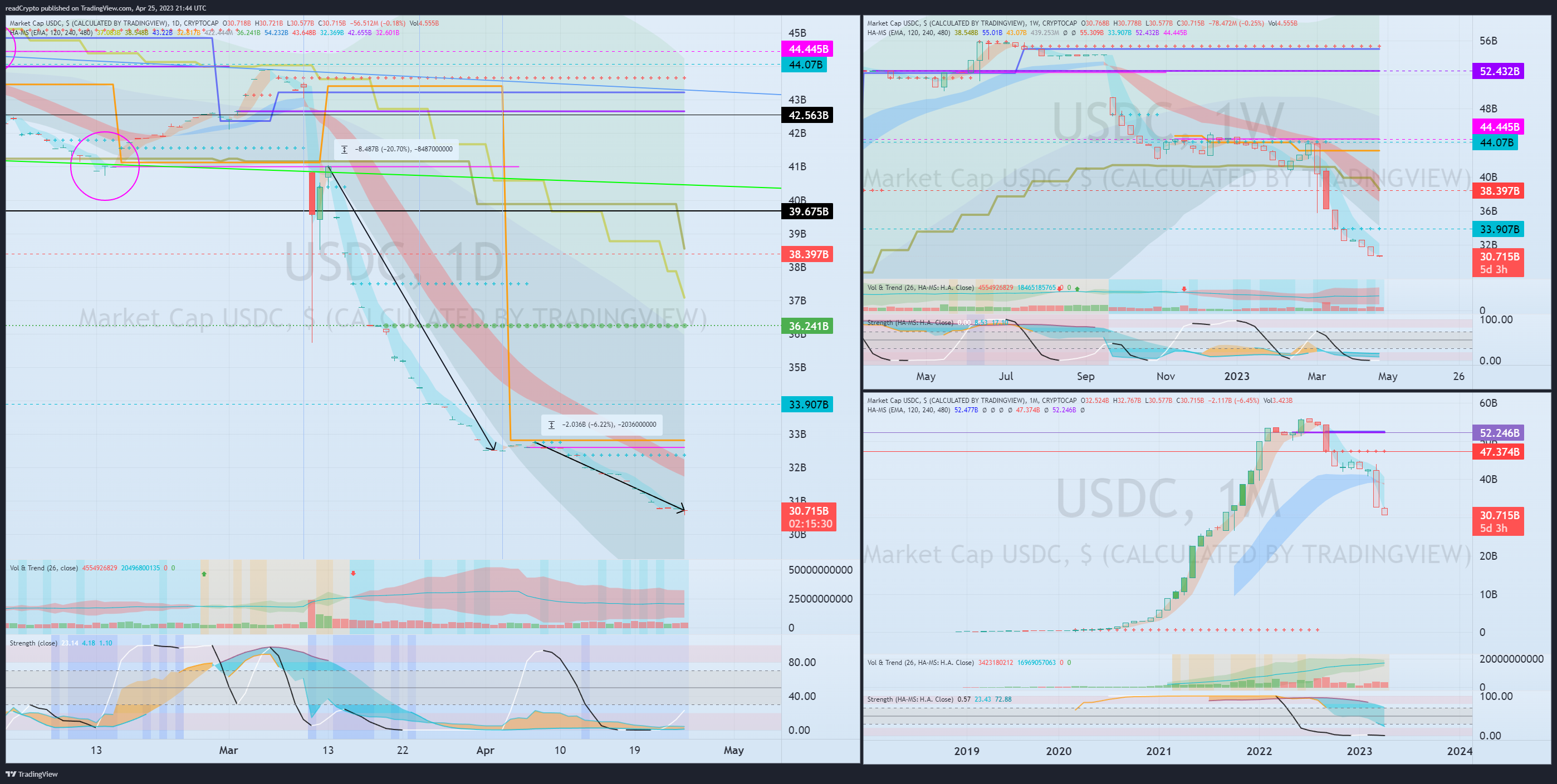 CRYPTOCAP:USDC Chart Image by readCrypto