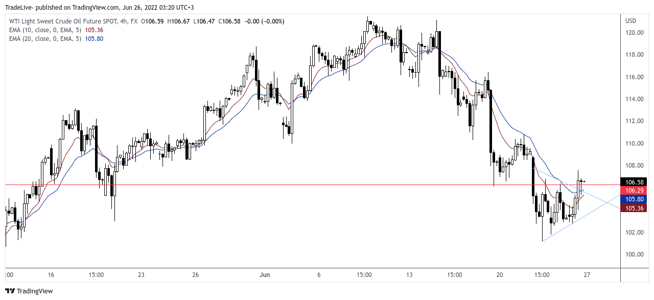 FX:USOILSPOT Chart Image by TradeLive-