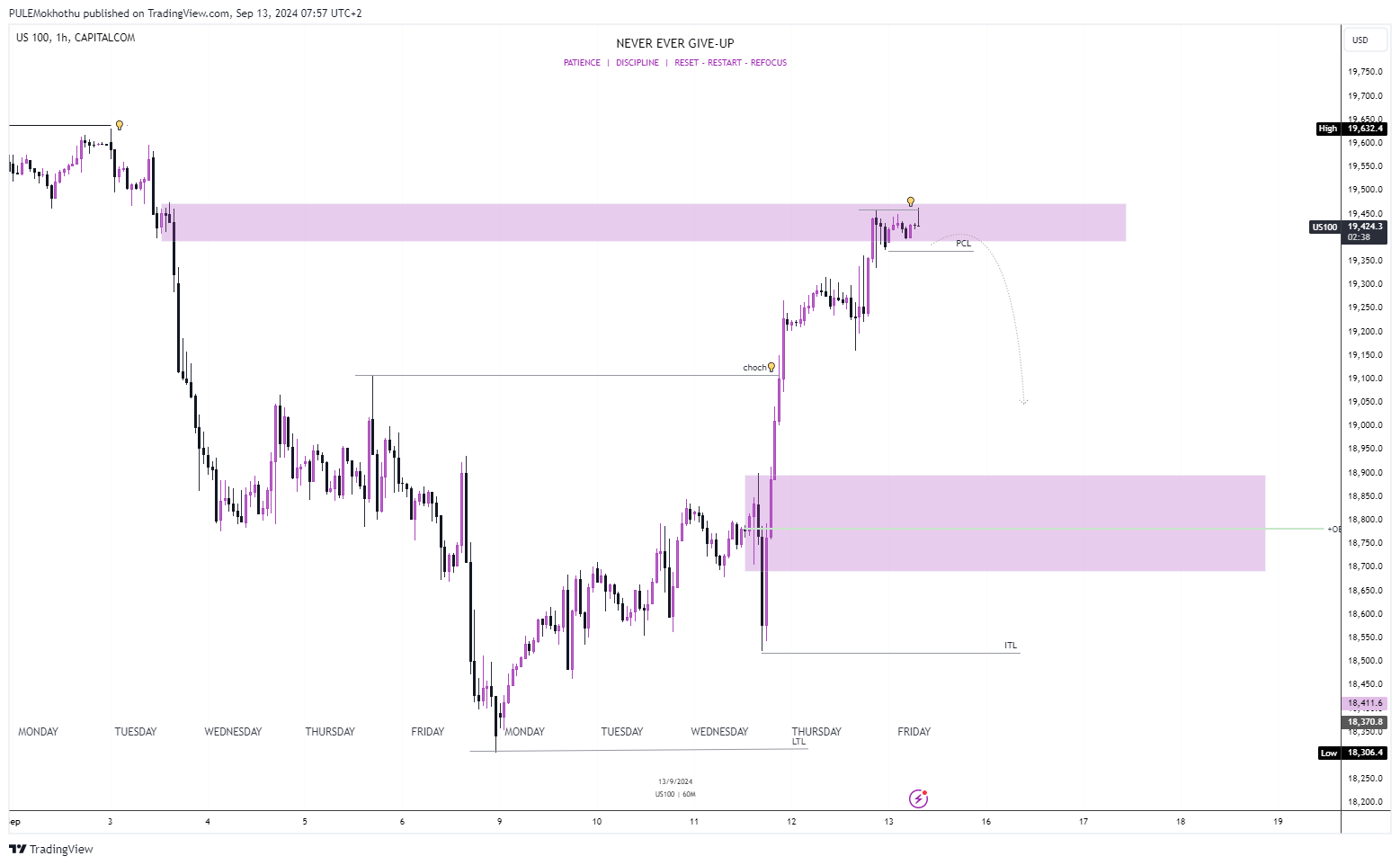CAPITALCOM:US100 Chart Image by PULEMokhothu