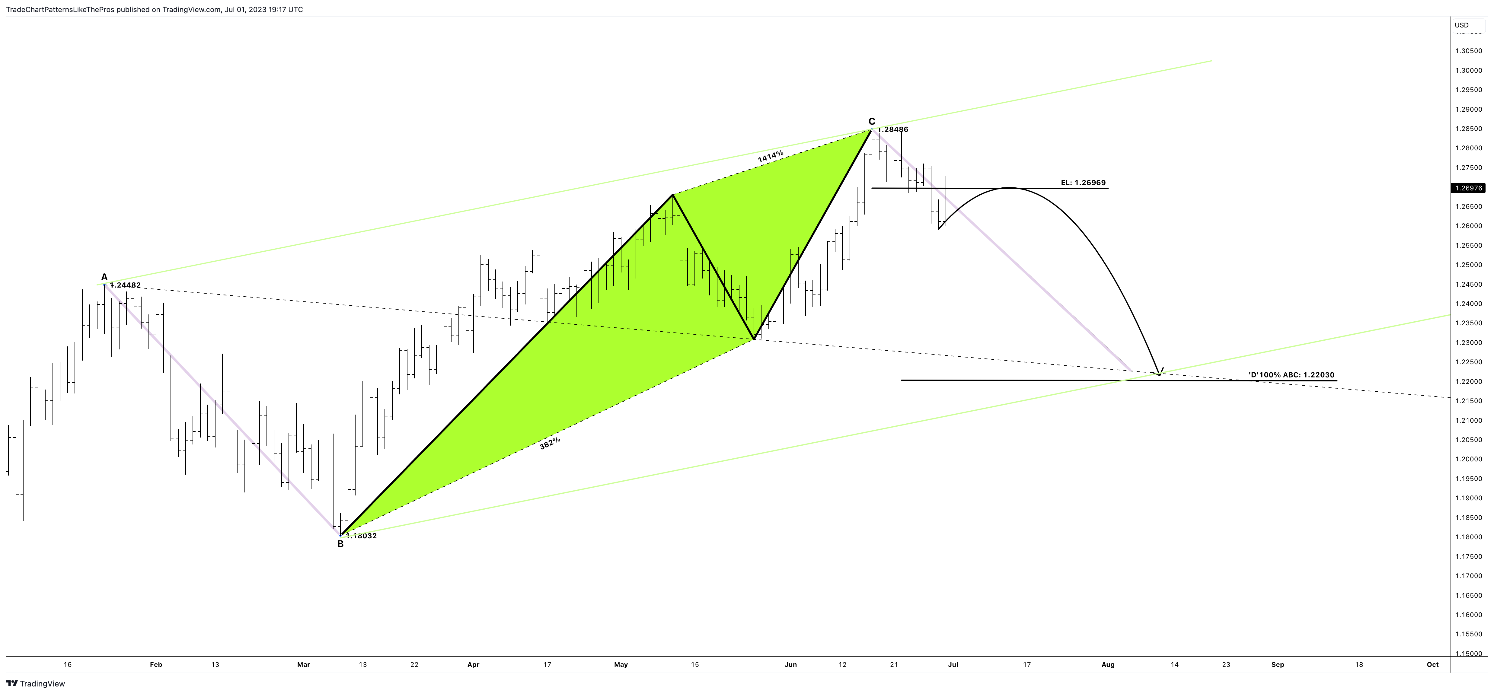 OANDA:GBPUSD Chart Image by TradeChartPatternsLikeThePros