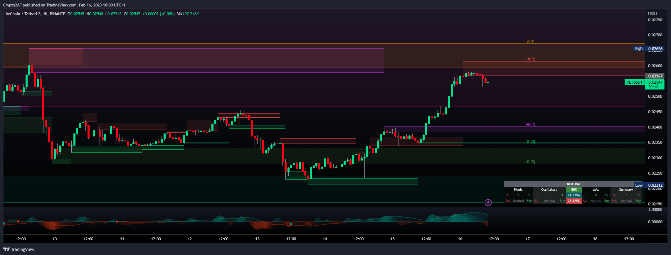 BINANCE:VETUSDT Chart Image by Crypto2AF
