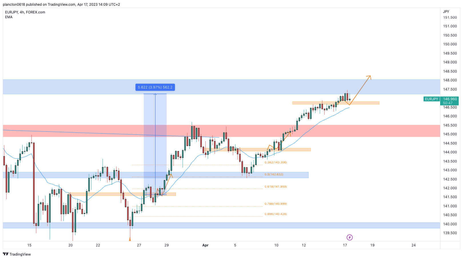 FOREXCOM:EURJPY Chart Image by InkyGrip