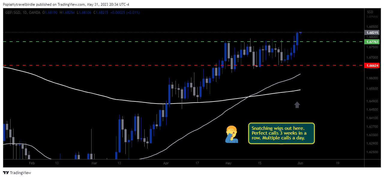 OANDA:GBPSGD Chart Image by PopiaMytravelbirdie