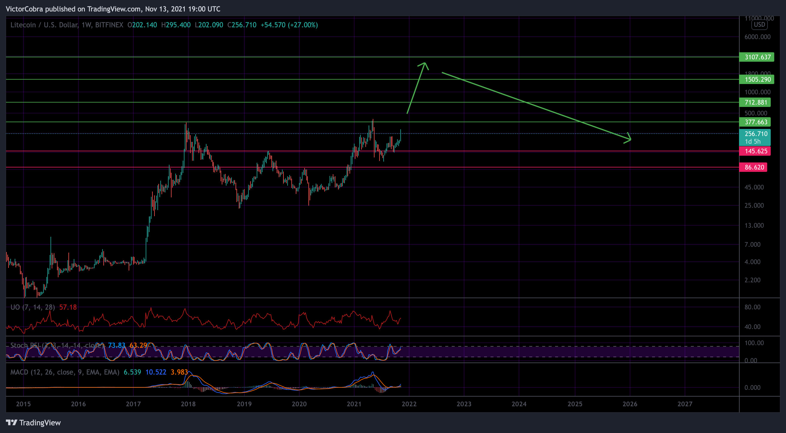 BITFINEX:LTCUSD Chart Image by VictorCobra