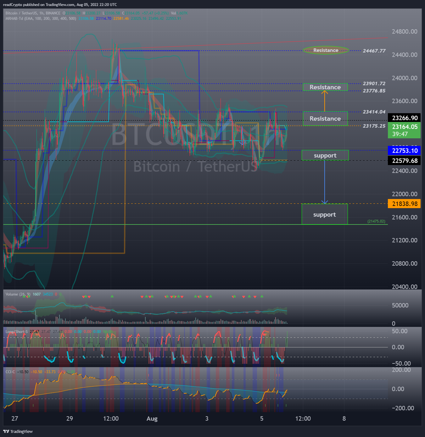 BINANCE:BTCUSDT Chart Image by readCrypto