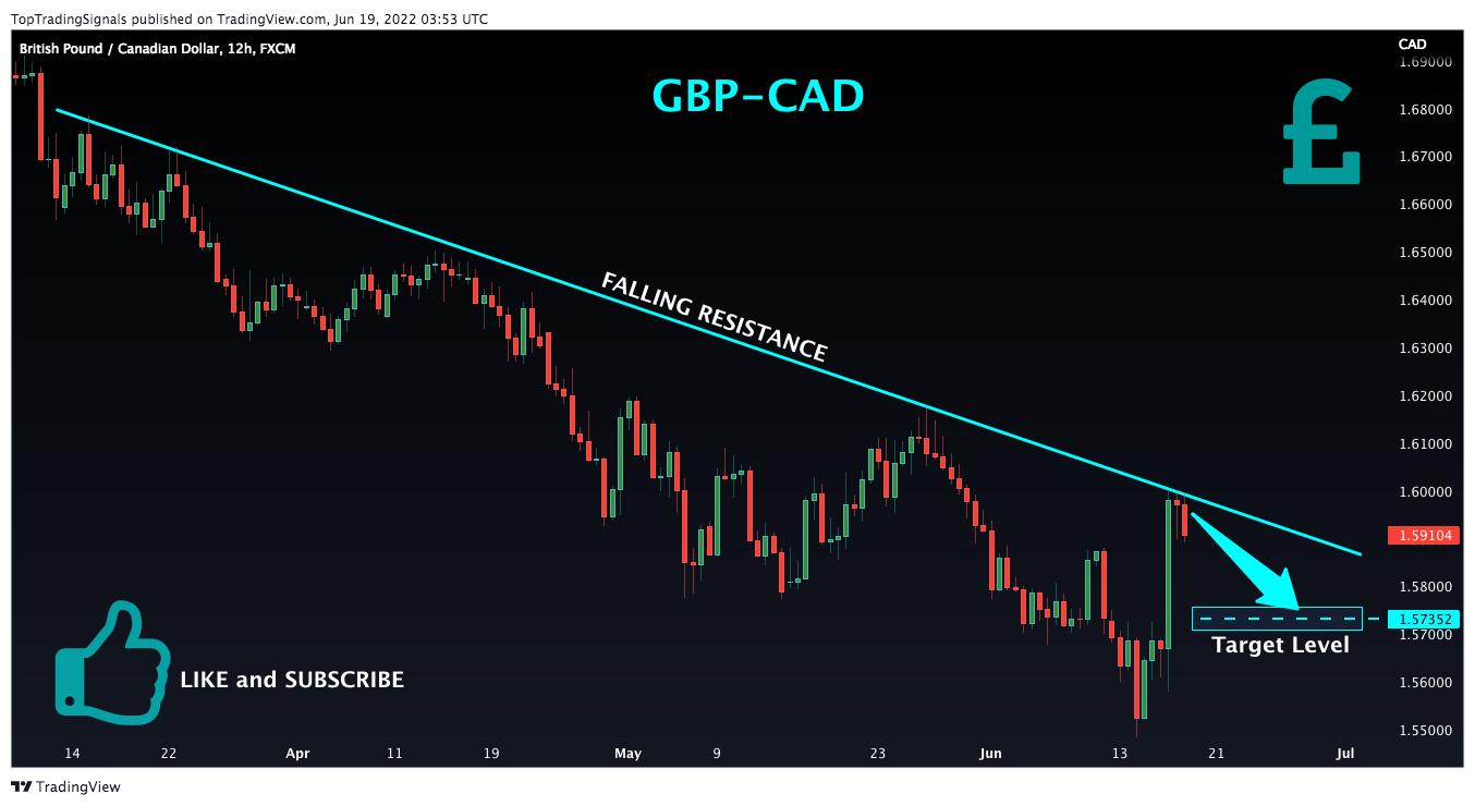FX:GBPCAD Chart Image by TopTradingSignals