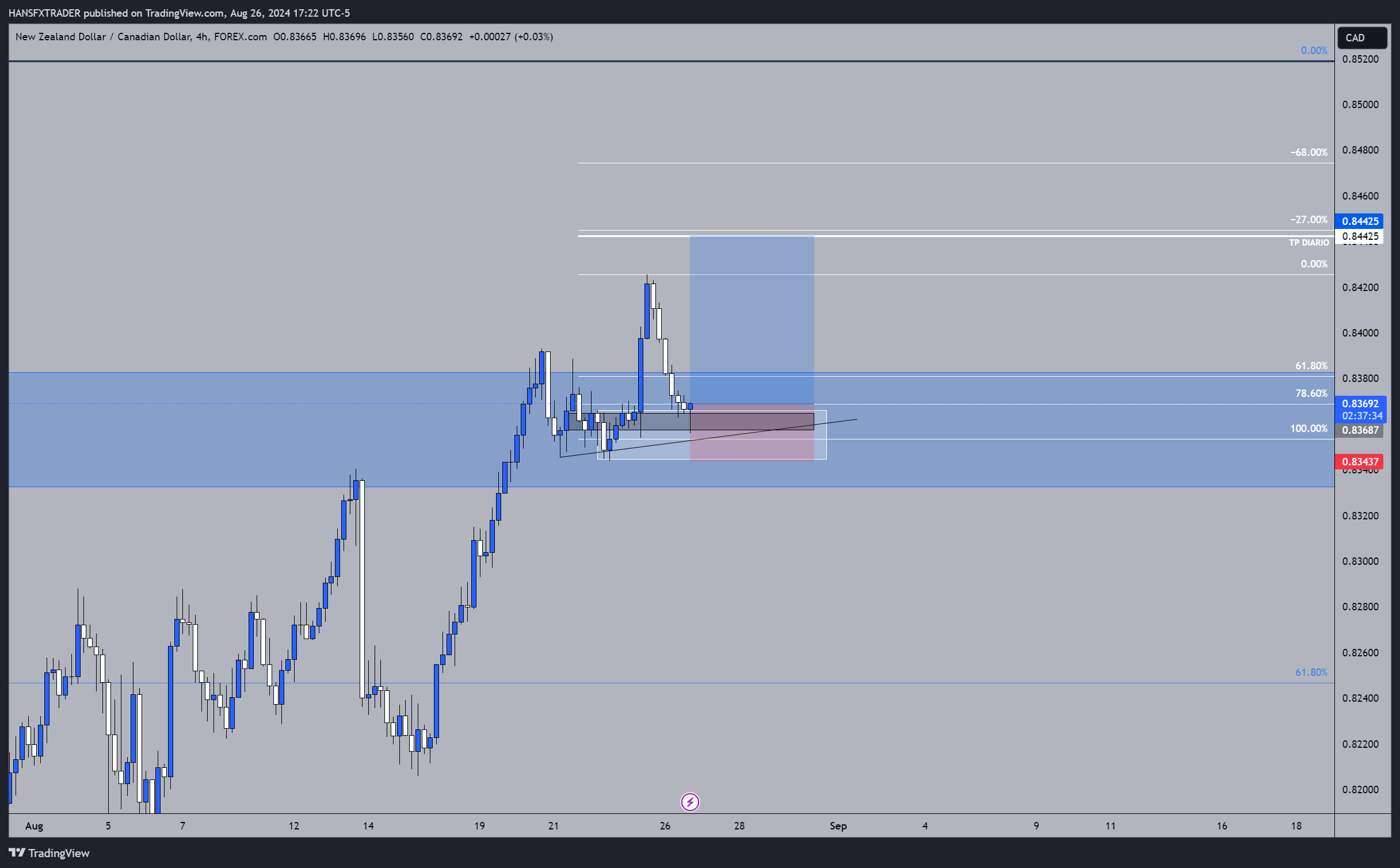 FOREXCOM:NZDCAD Chart Image by HANSFXTRADER