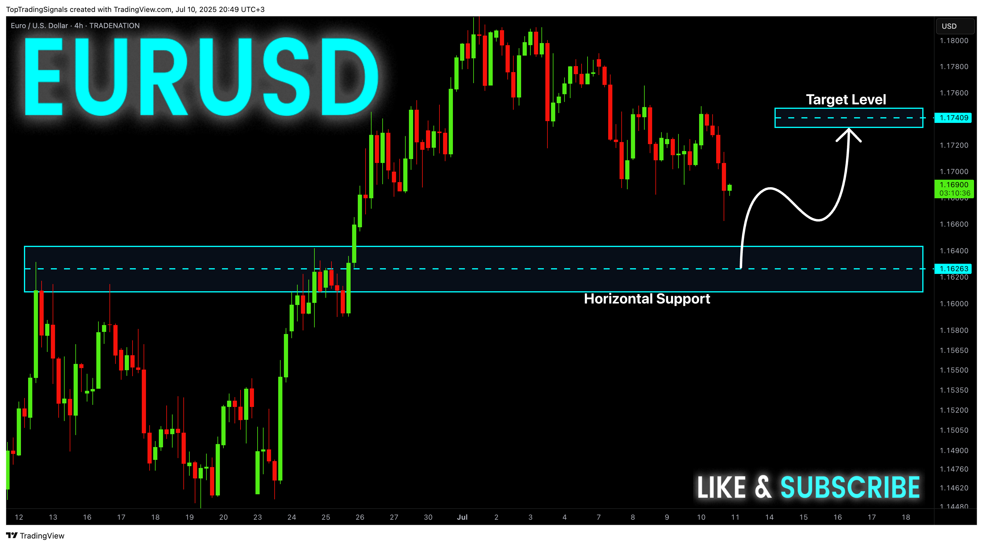 TRADENATION:EURUSD Chart Image by TopTradingSignals