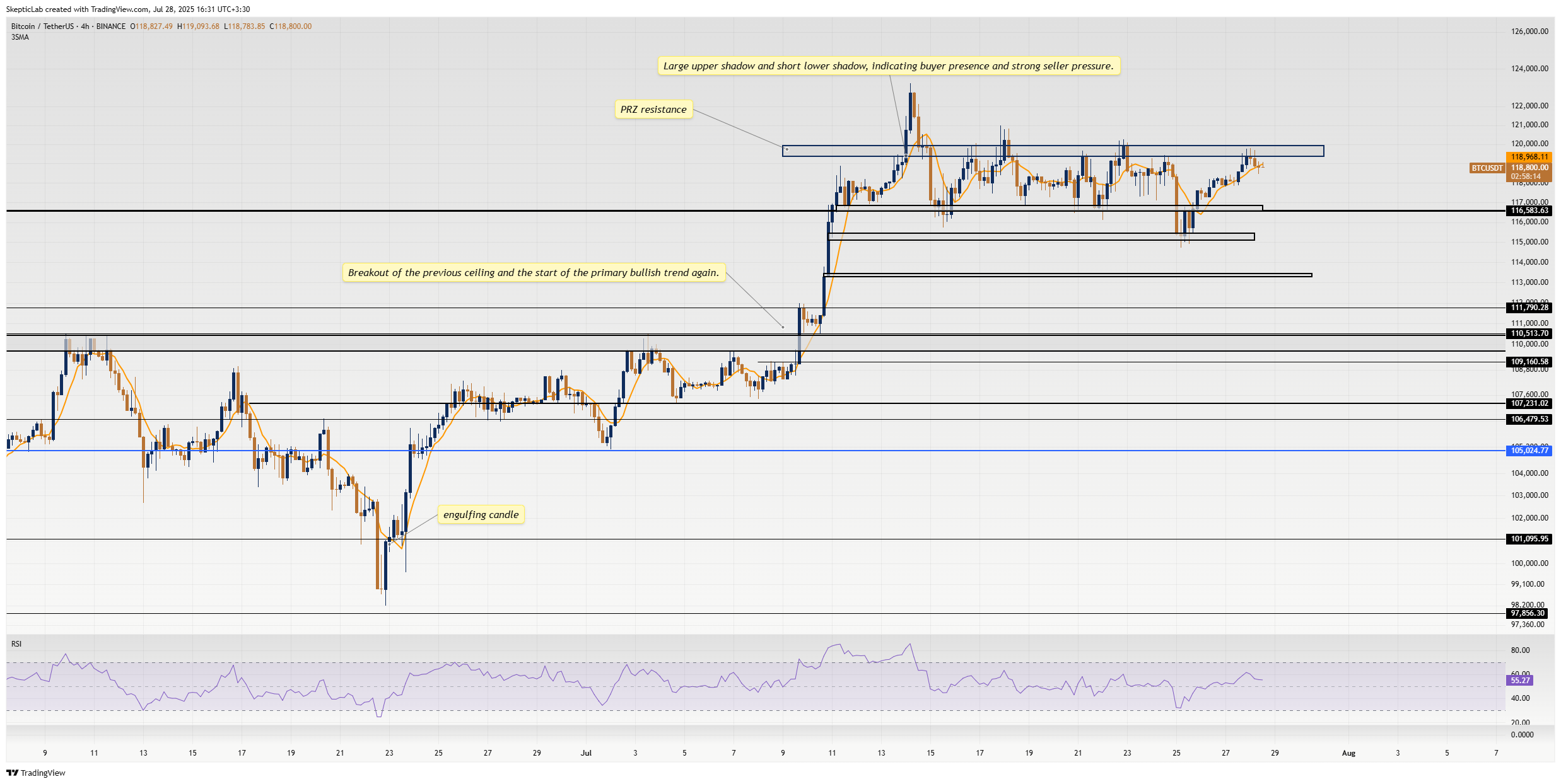 BINANCE:BTCUSDT Chart Image by SkepticLab