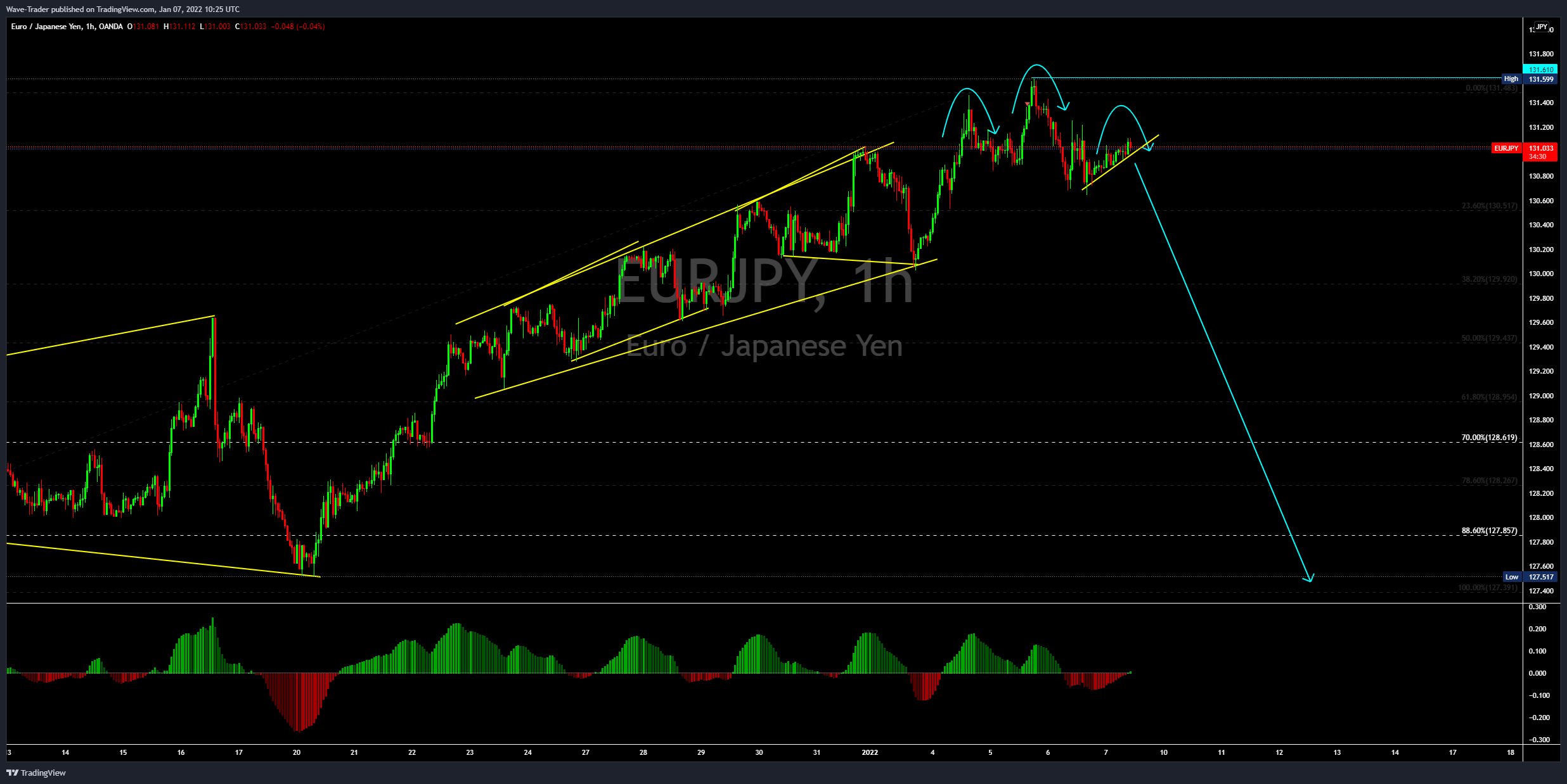 OANDA:EURJPY Chart Image by Wave-Trader
