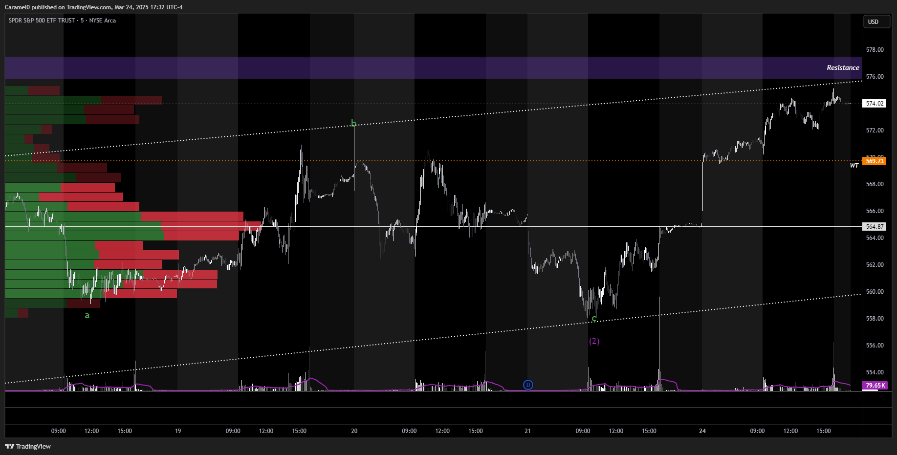 BATS:SPY Chart Image by Caramel0