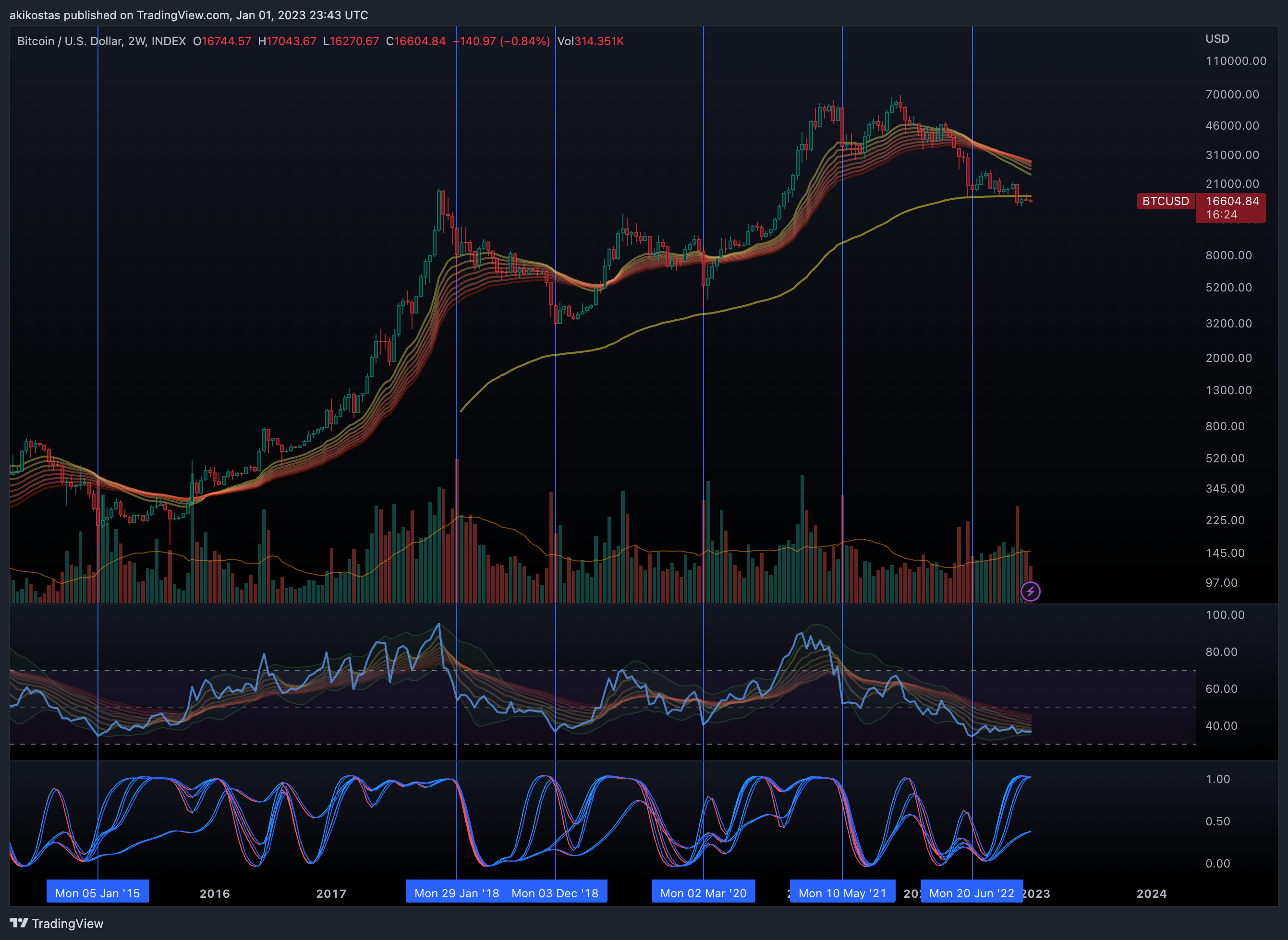 INDEX:BTCUSD Chart Image by akikostas