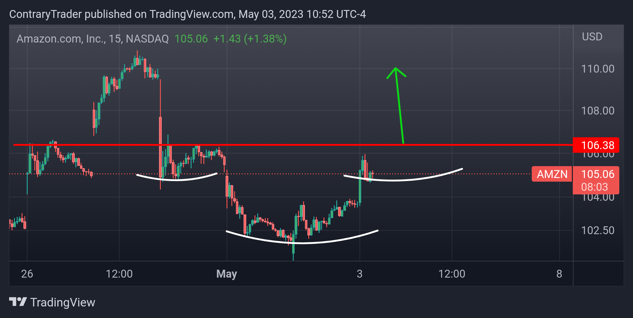 NASDAQ:AMZN Chart Image by ContraryTrader