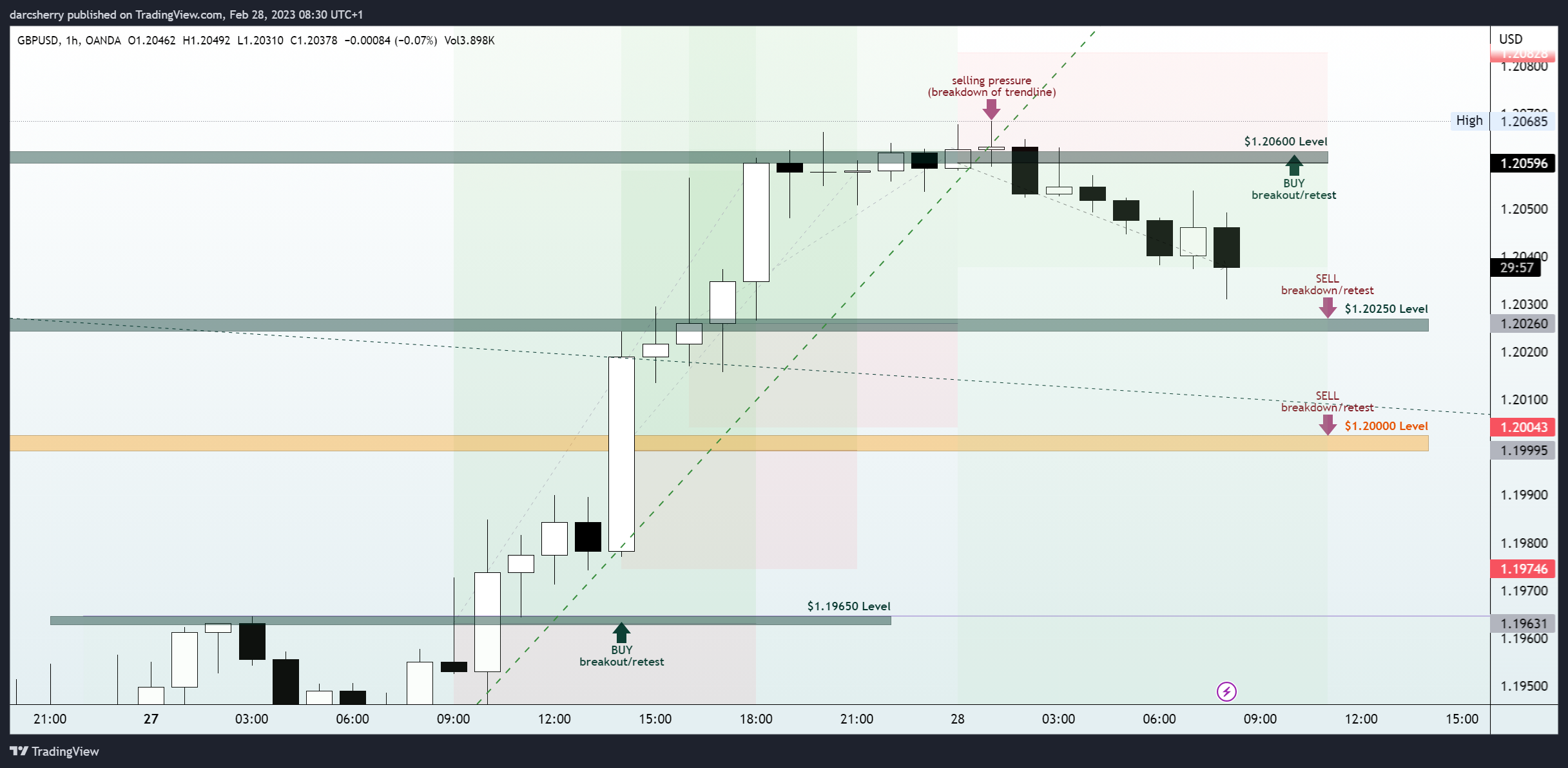 OANDA:GBPUSD Chart Image by darcsherry