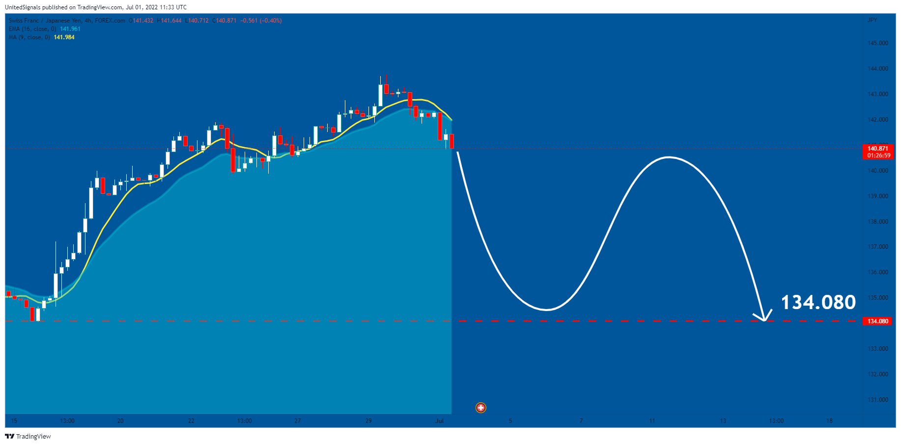 FOREXCOM:CHFJPY Chart Image by UnitedSignals