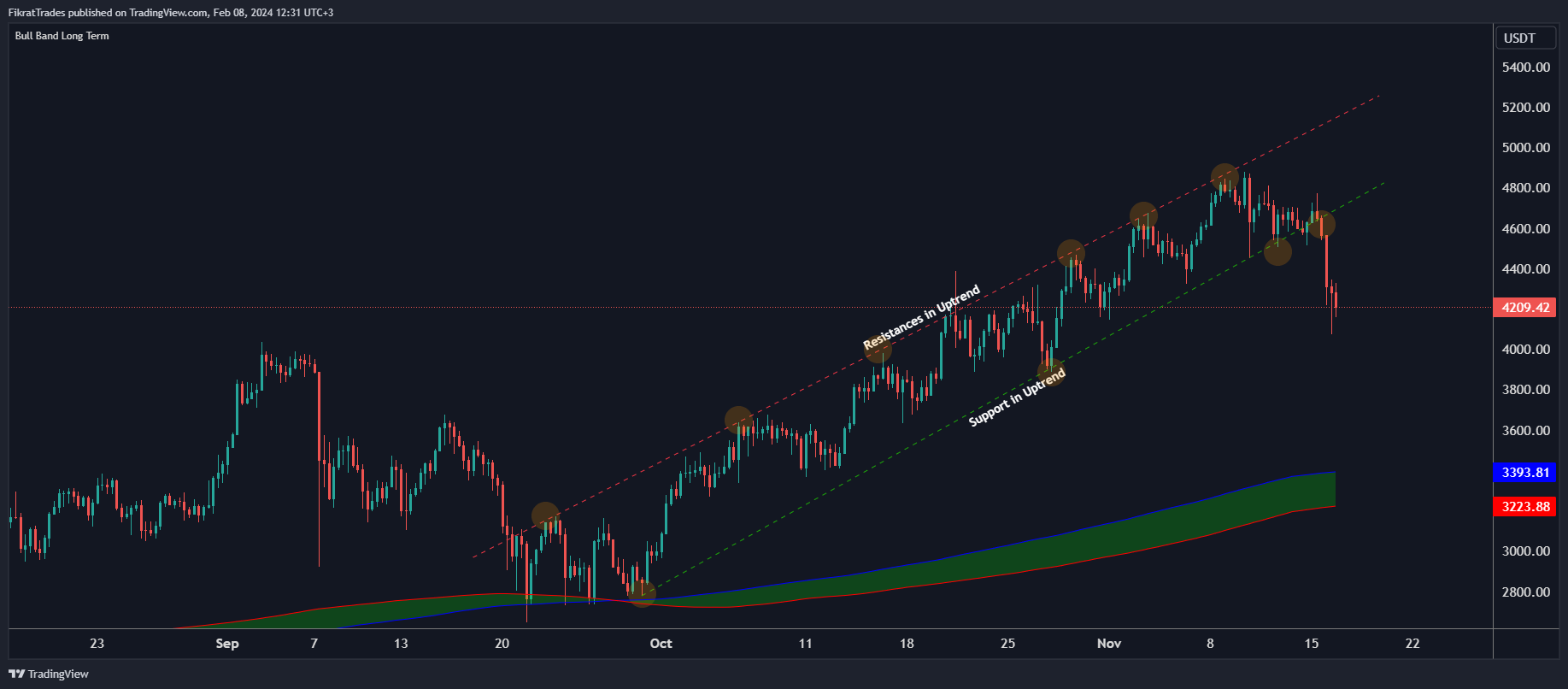 BINANCE:ETHUSDT.P Chart Image by FikratTrades
