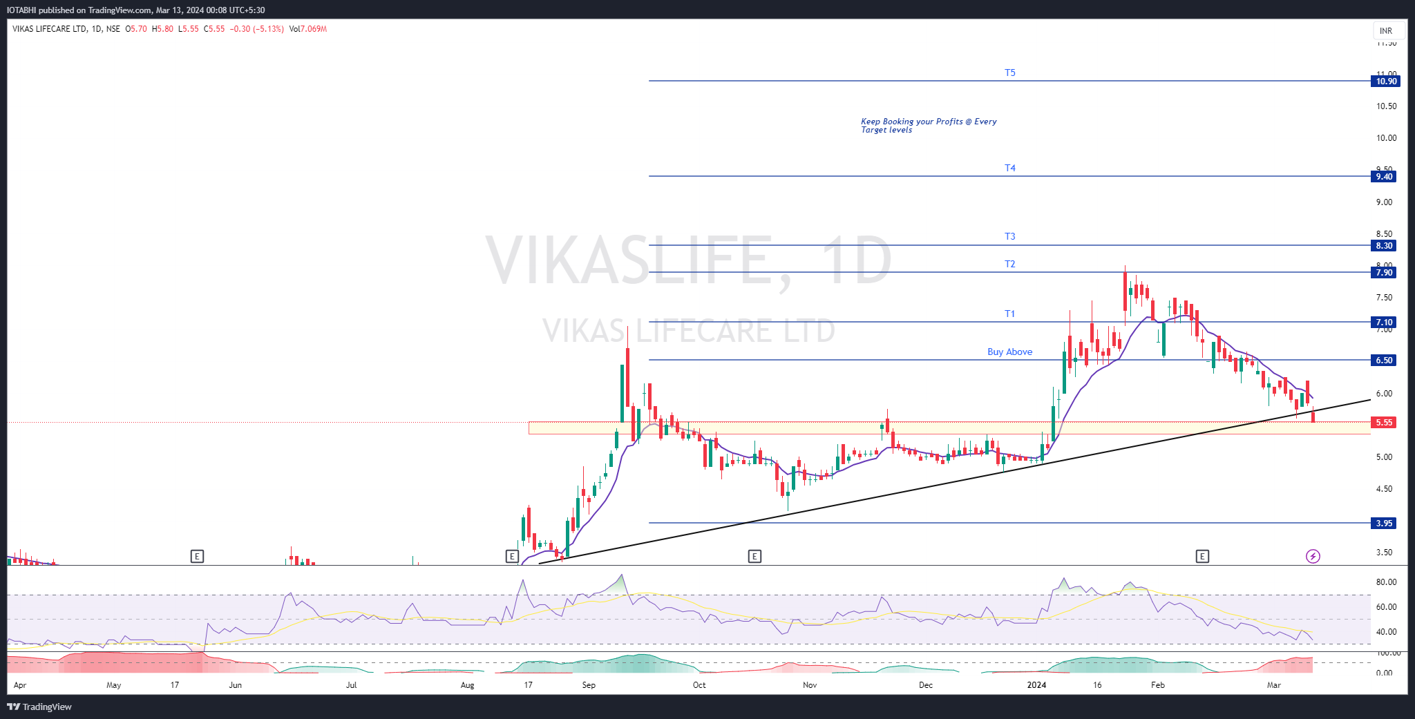 NSE:VIKASLIFE Chart Image by IOTABHI