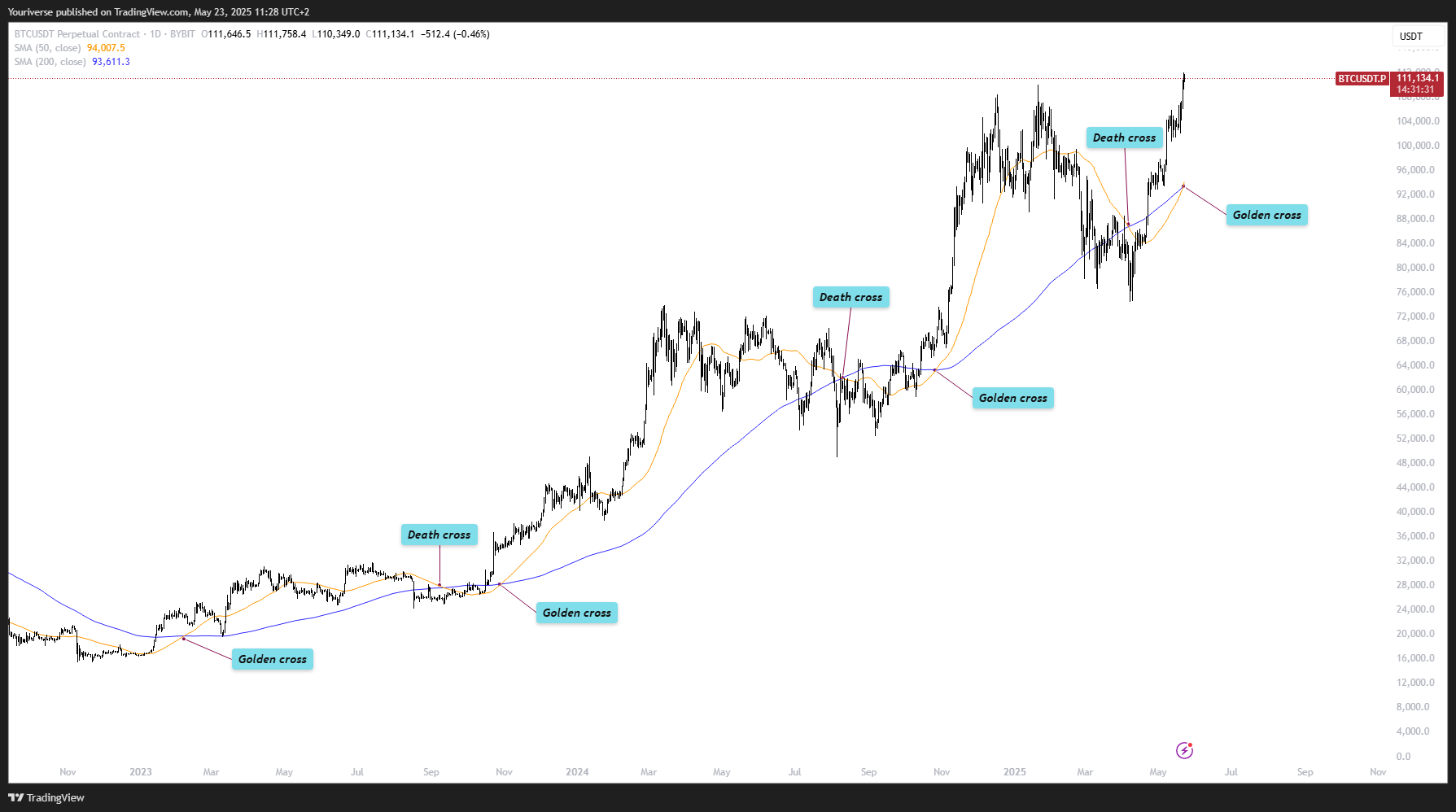 BYBIT:BTCUSDT.P Chart Image by Youriverse