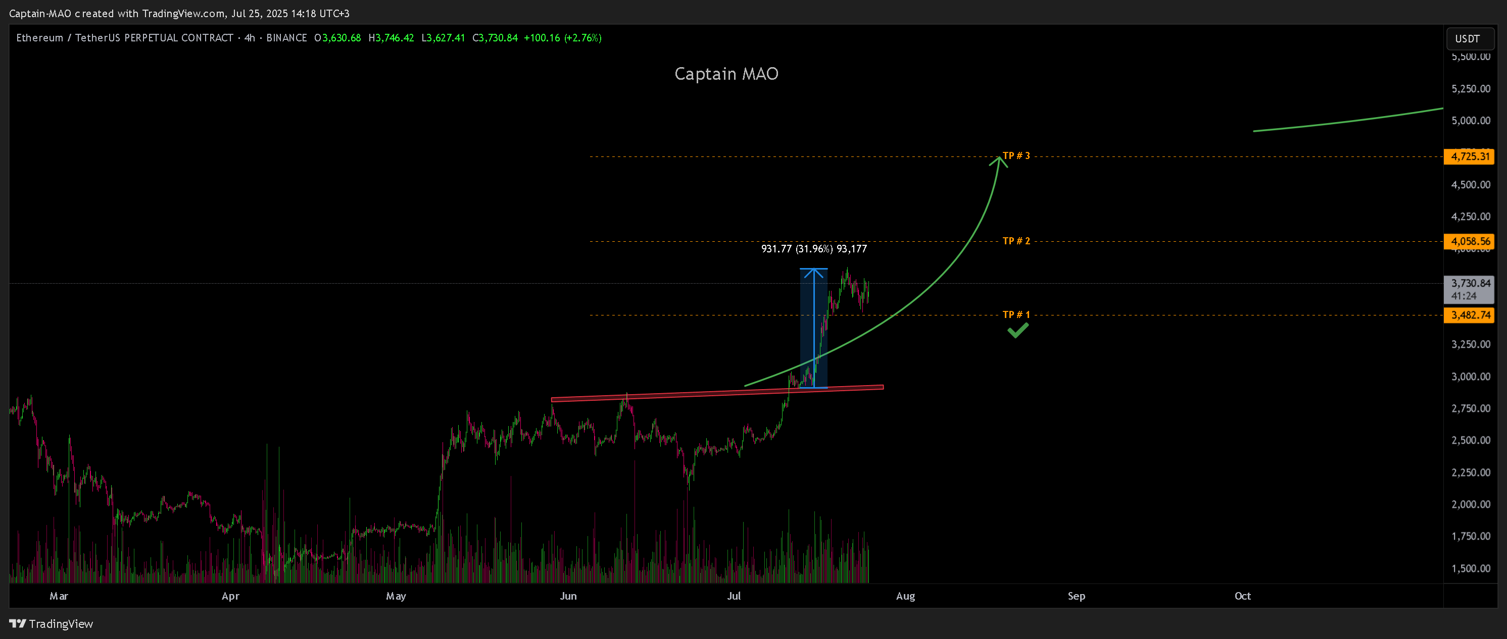 BINANCE:ETHUSDT.P Chart Image by Captain-MAO