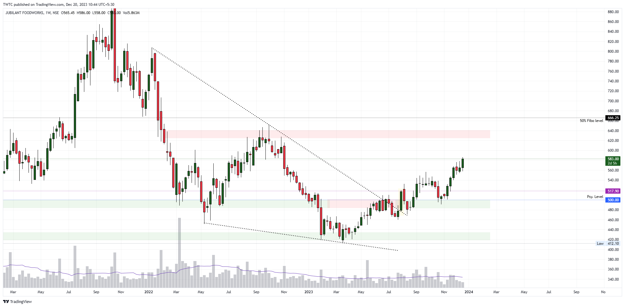 NSE:JUBLFOOD Chart Image by TheChartereds