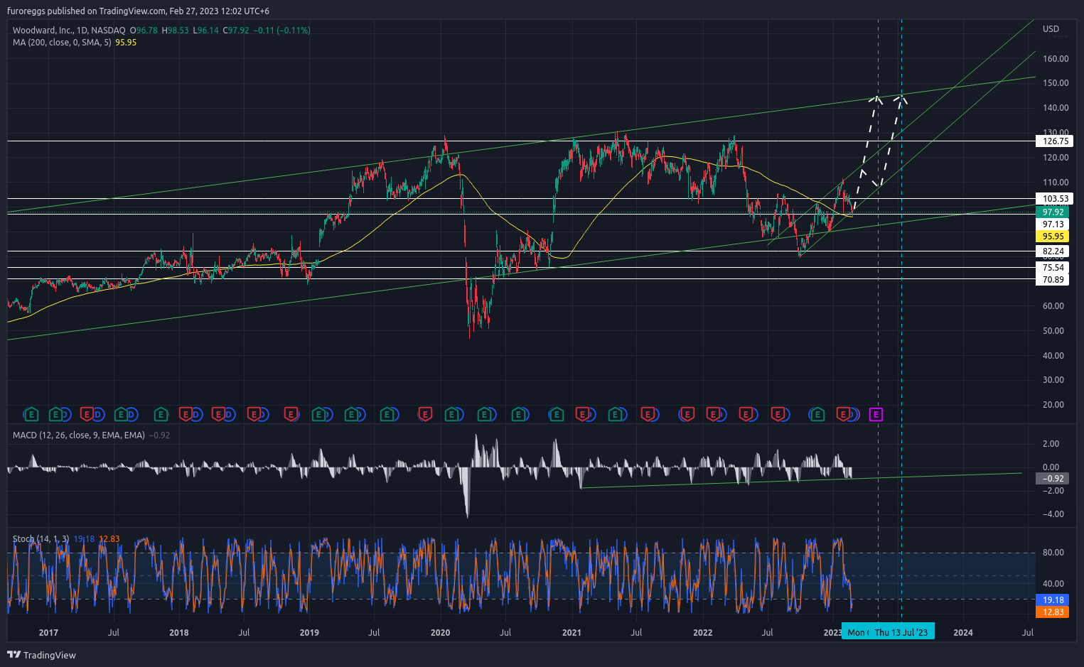 NASDAQ:WWD Chart Image by furoreggs