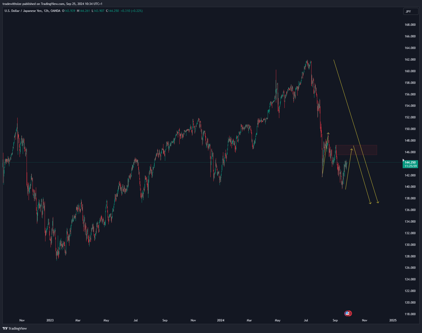 OANDA:USDJPY Chart Image by tradewithsize