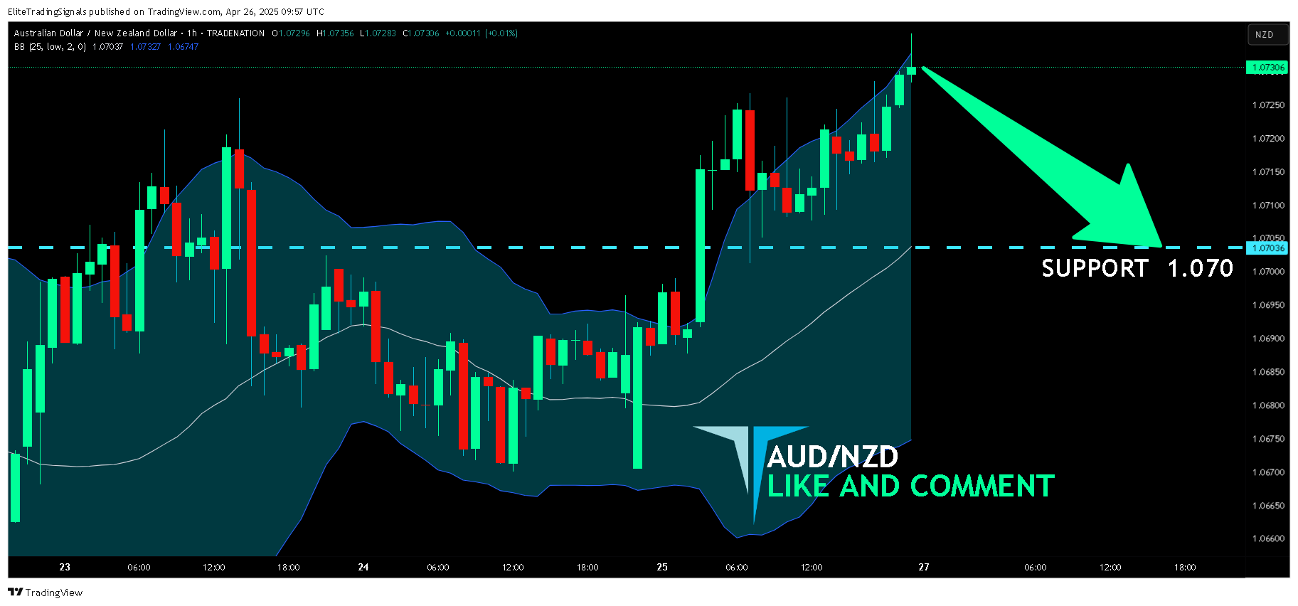 TRADENATION:AUDNZD Chart Image by EliteTradingSignals
