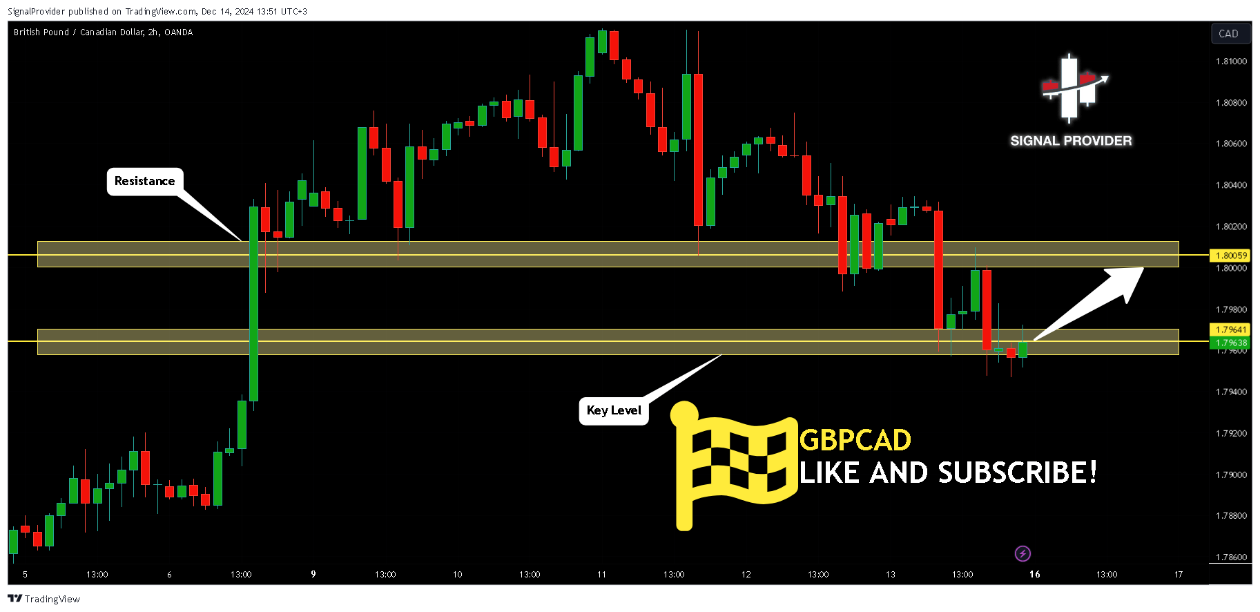 OANDA:GBPCAD Chart Image by SignalProvider