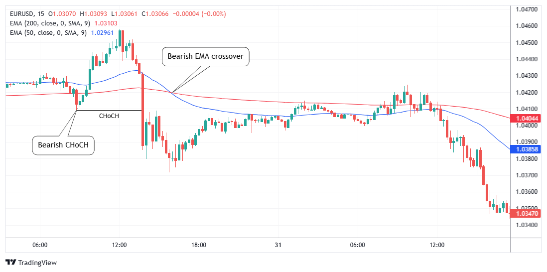 EURUSD Chart Image