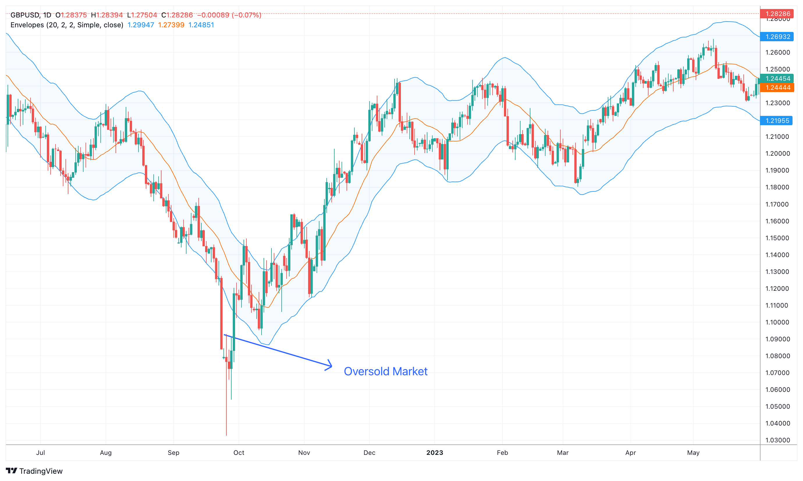 GBPUSD Chart Image