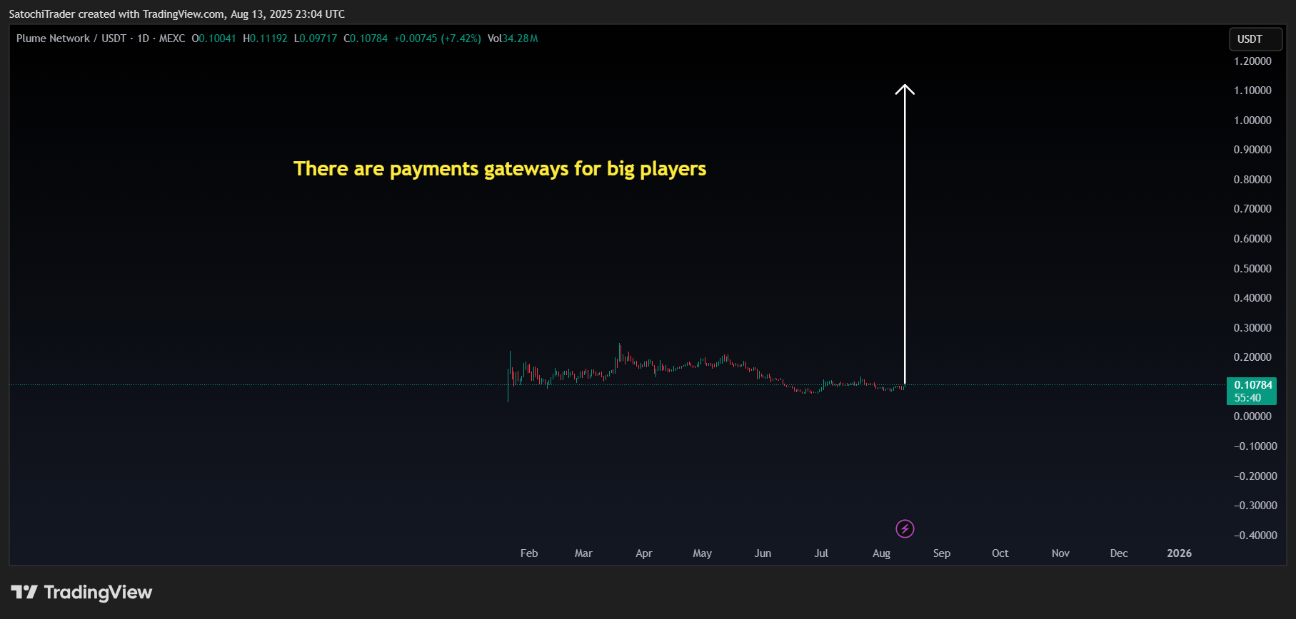 MEXC:PLUMEUSDT Chart Image by SatochiTrader