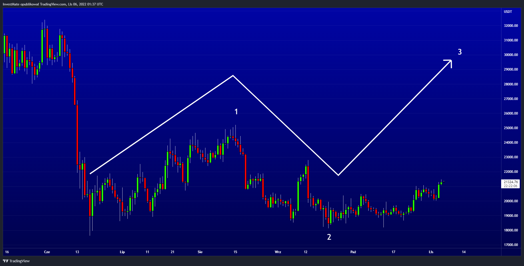 BINANCE:BTCUSDT Chart Image by InvestMate