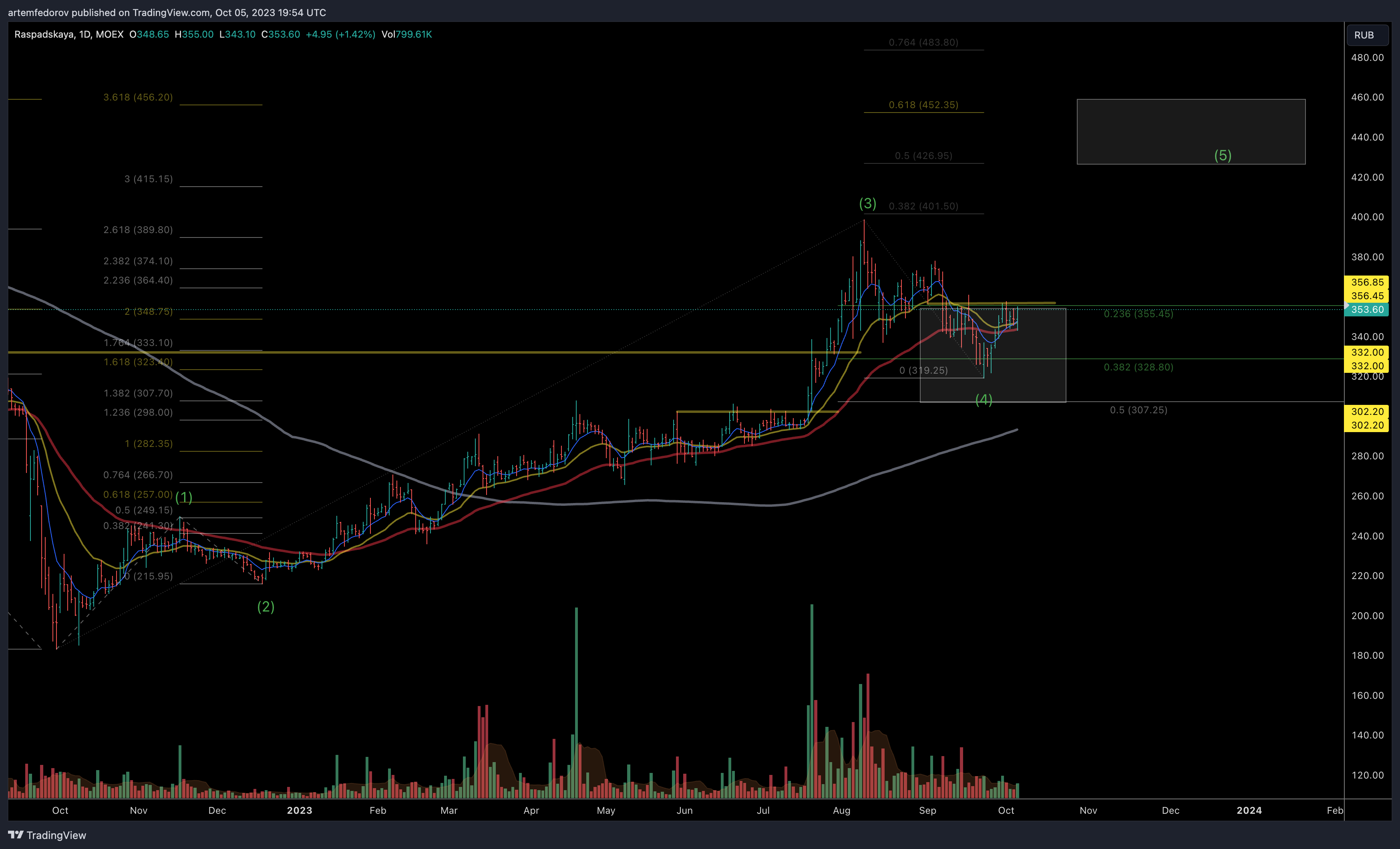MOEX:RASP Chart Image by artemfedorov