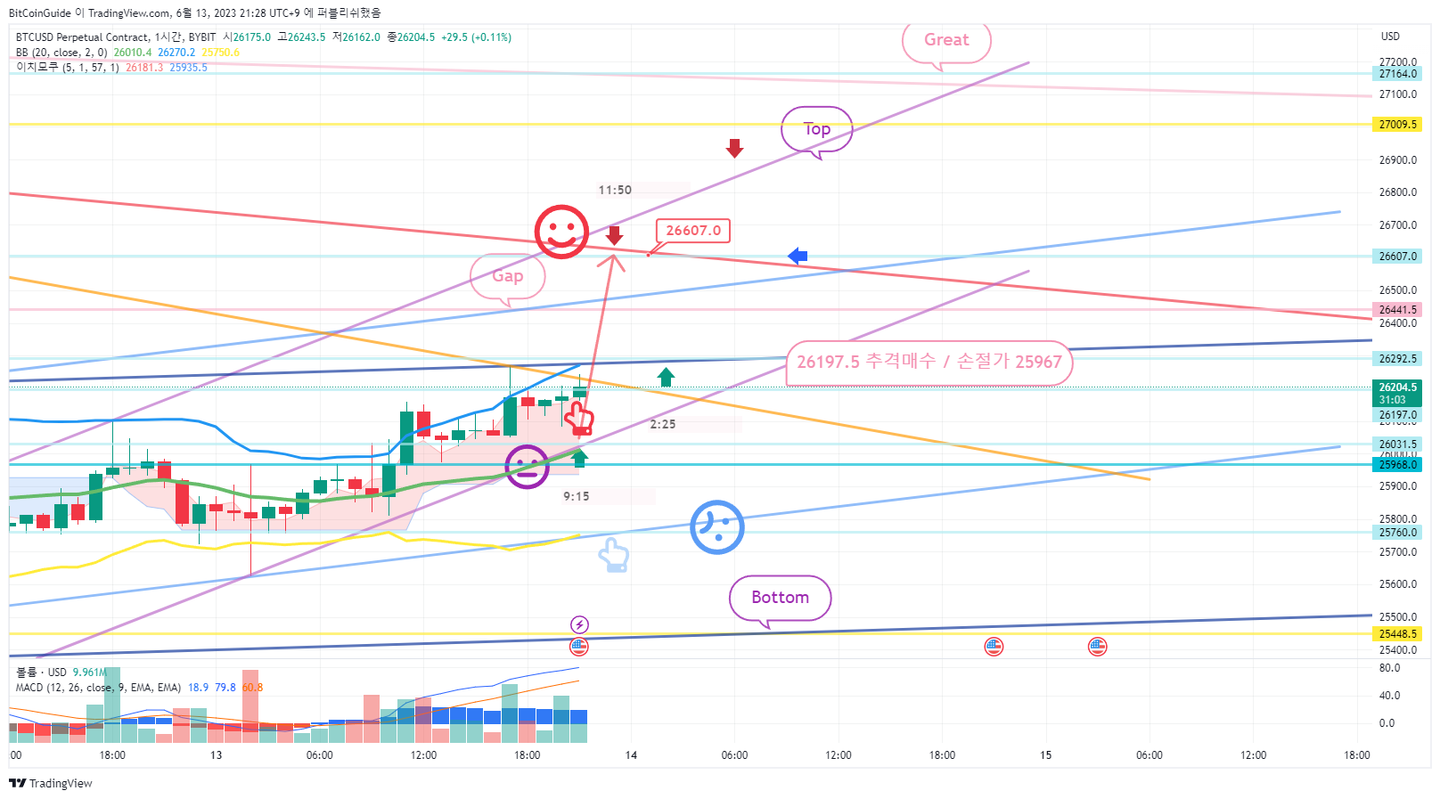 BYBIT:BTCUSD.P Chart Image by BitCoinGuide