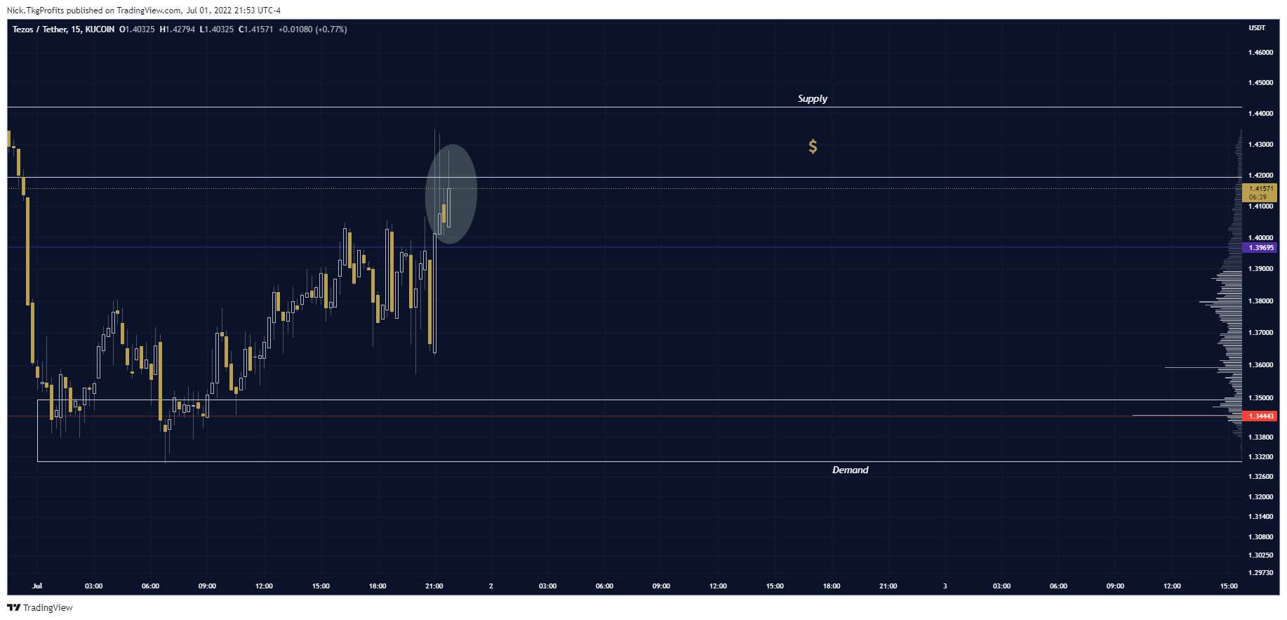 KUCOIN:XTZUSDT Chart Image by Nick.TkgProfits
