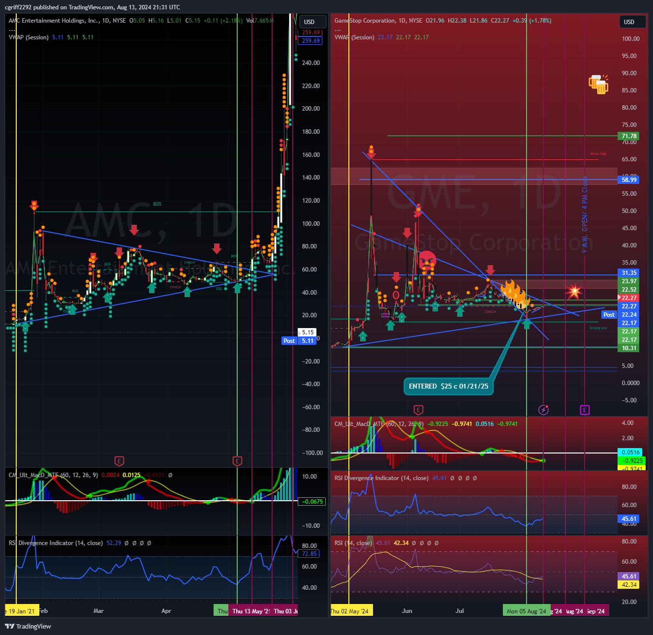 BATS:GME Chart Image by cgriff2292