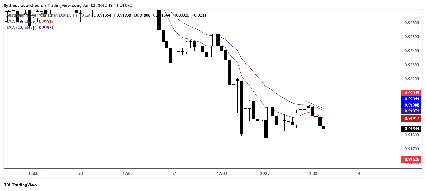 FX:AUDCAD Chart Image by TradeLive-