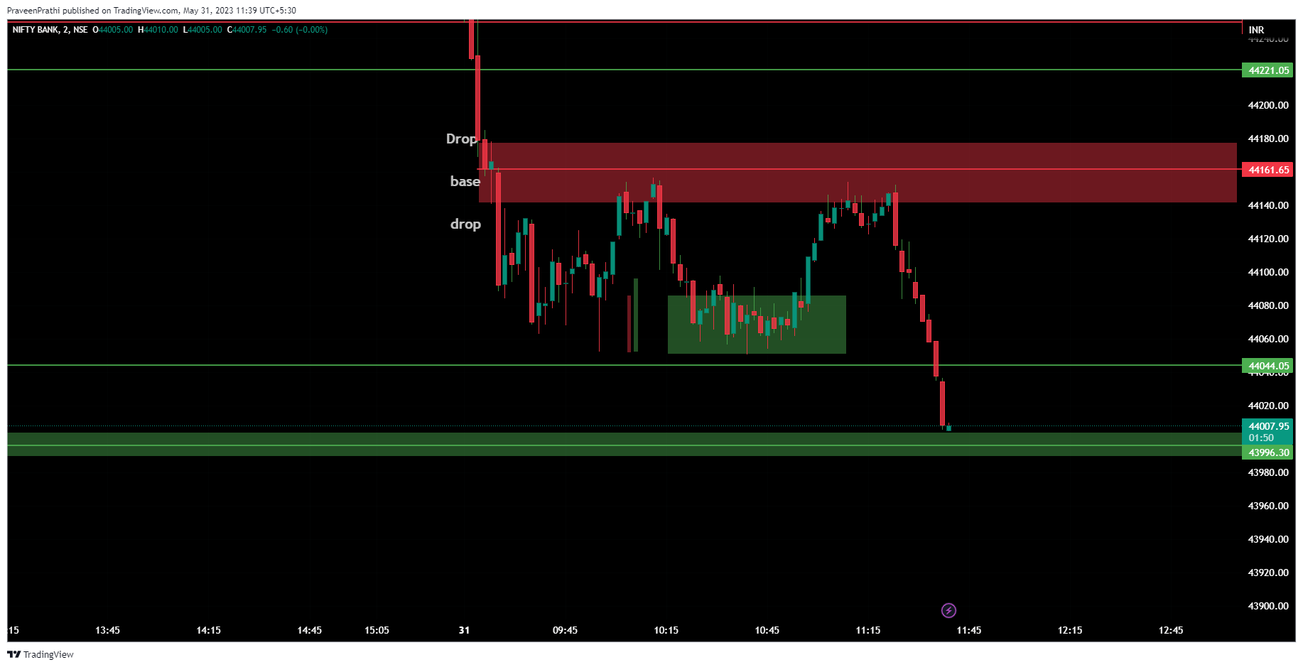NSE:BANKNIFTY Chart Image by IIT-Trader