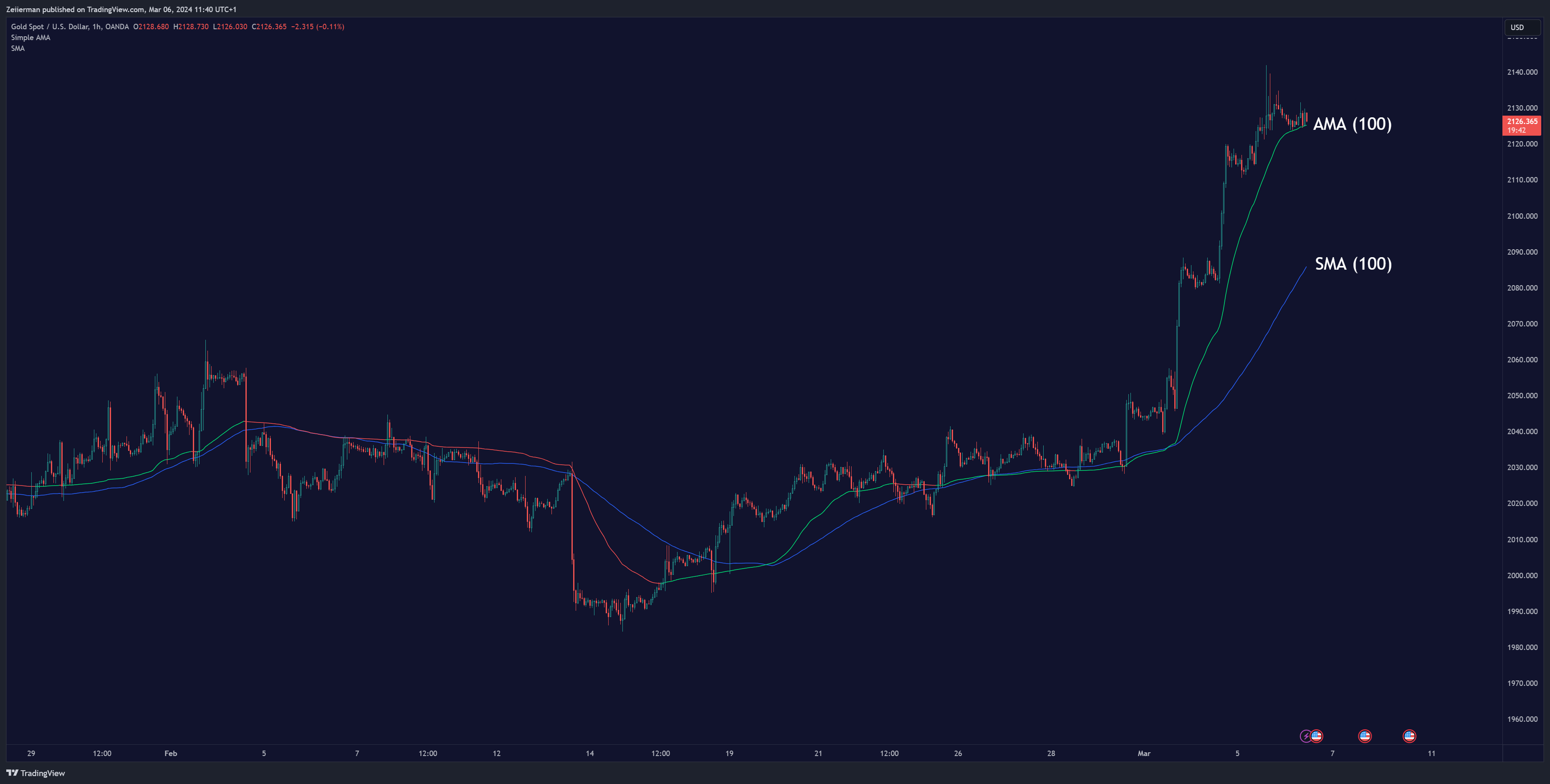 OANDA:XAUUSD Chart Image by Zeiierman