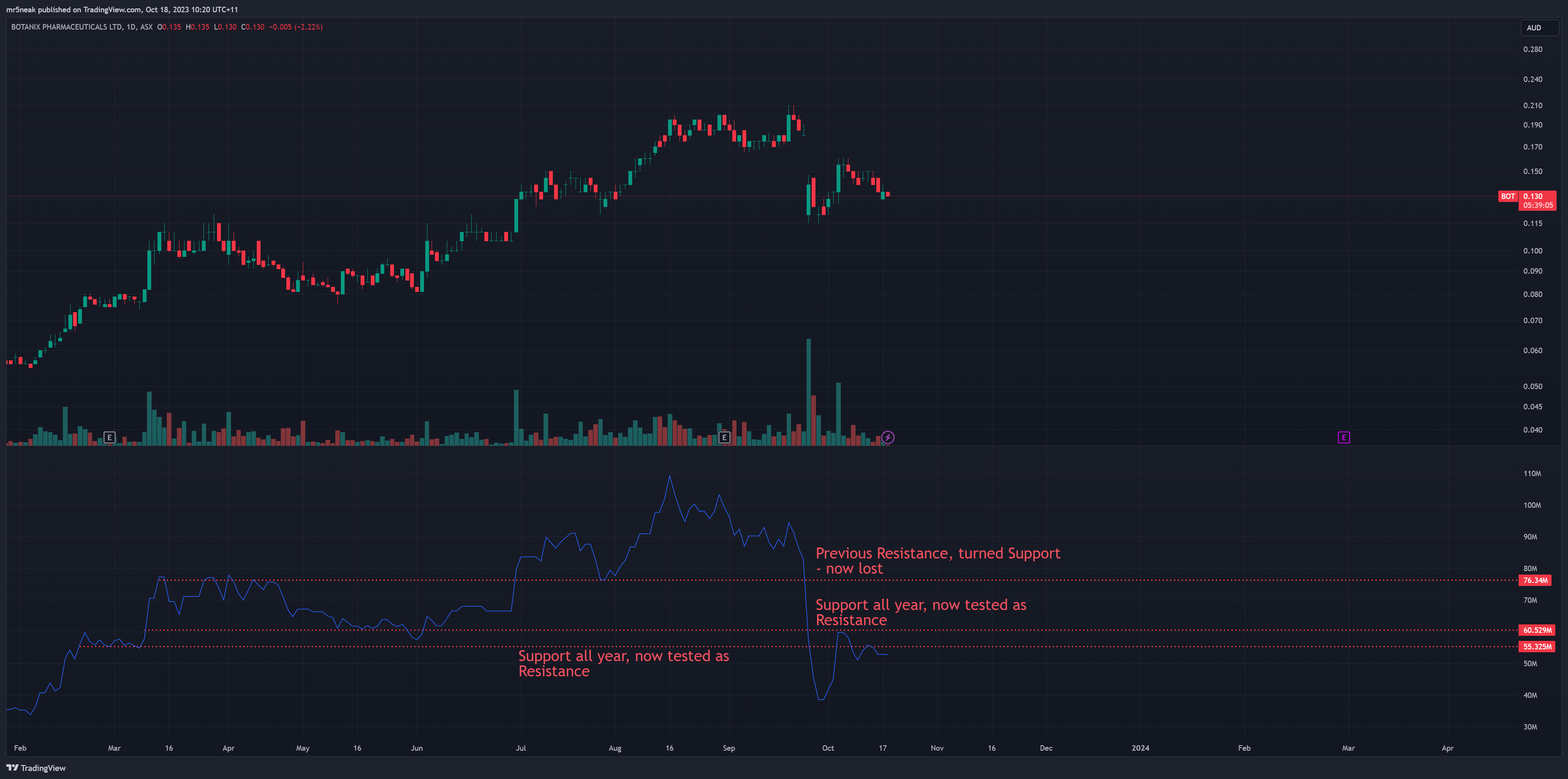 ASX:BOT Chart Image by mr5neak