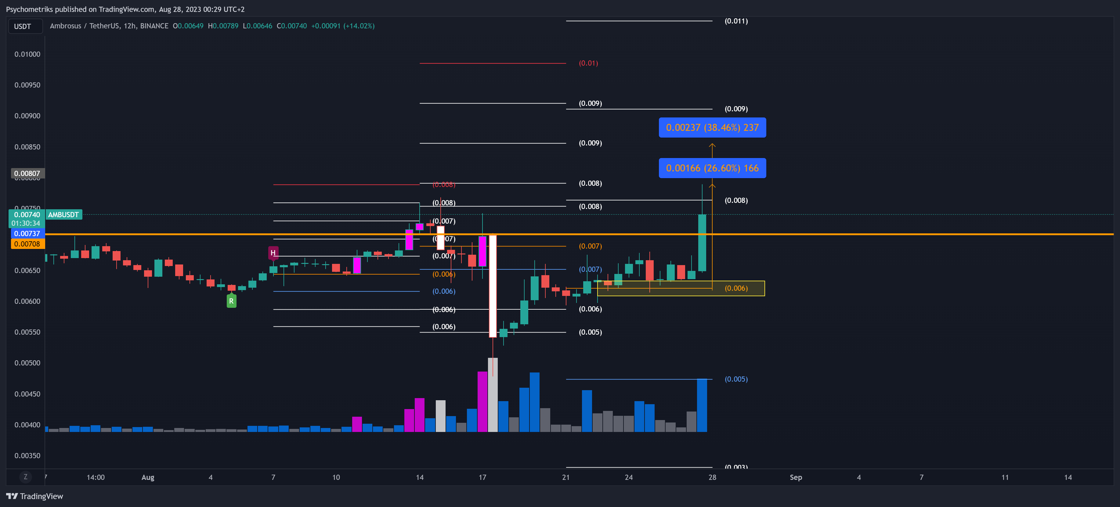 BINANCE:AMBUSDT Chart Image by Psychometriks