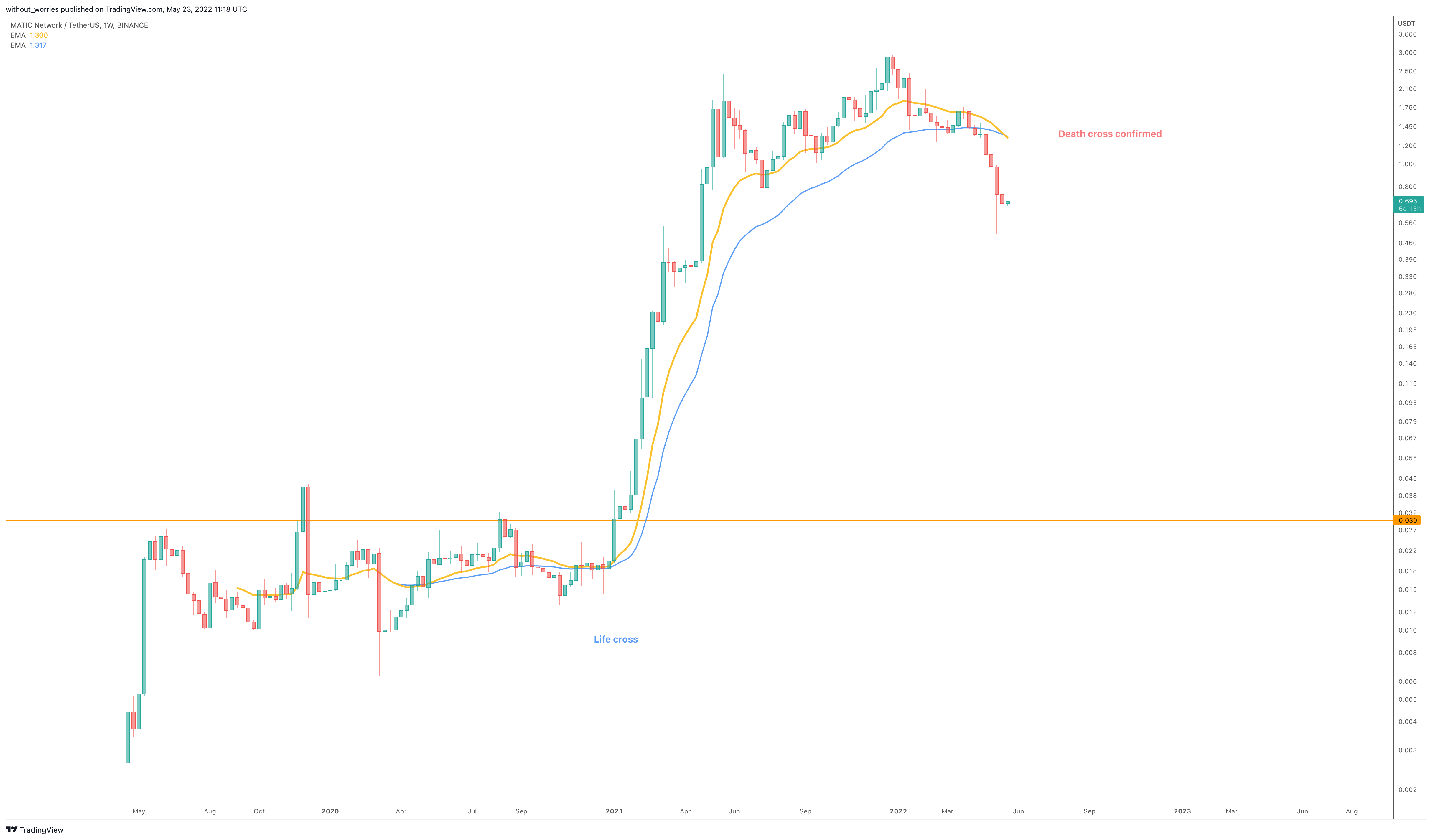BINANCE:MATICUSDT Chart Image by without_worries