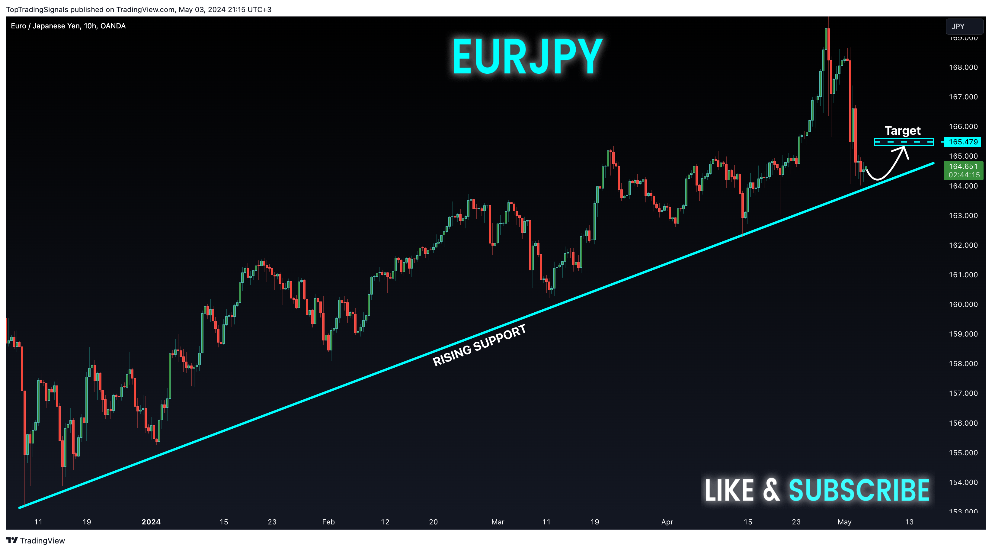 OANDA:EURJPY Chart Image by TopTradingSignals