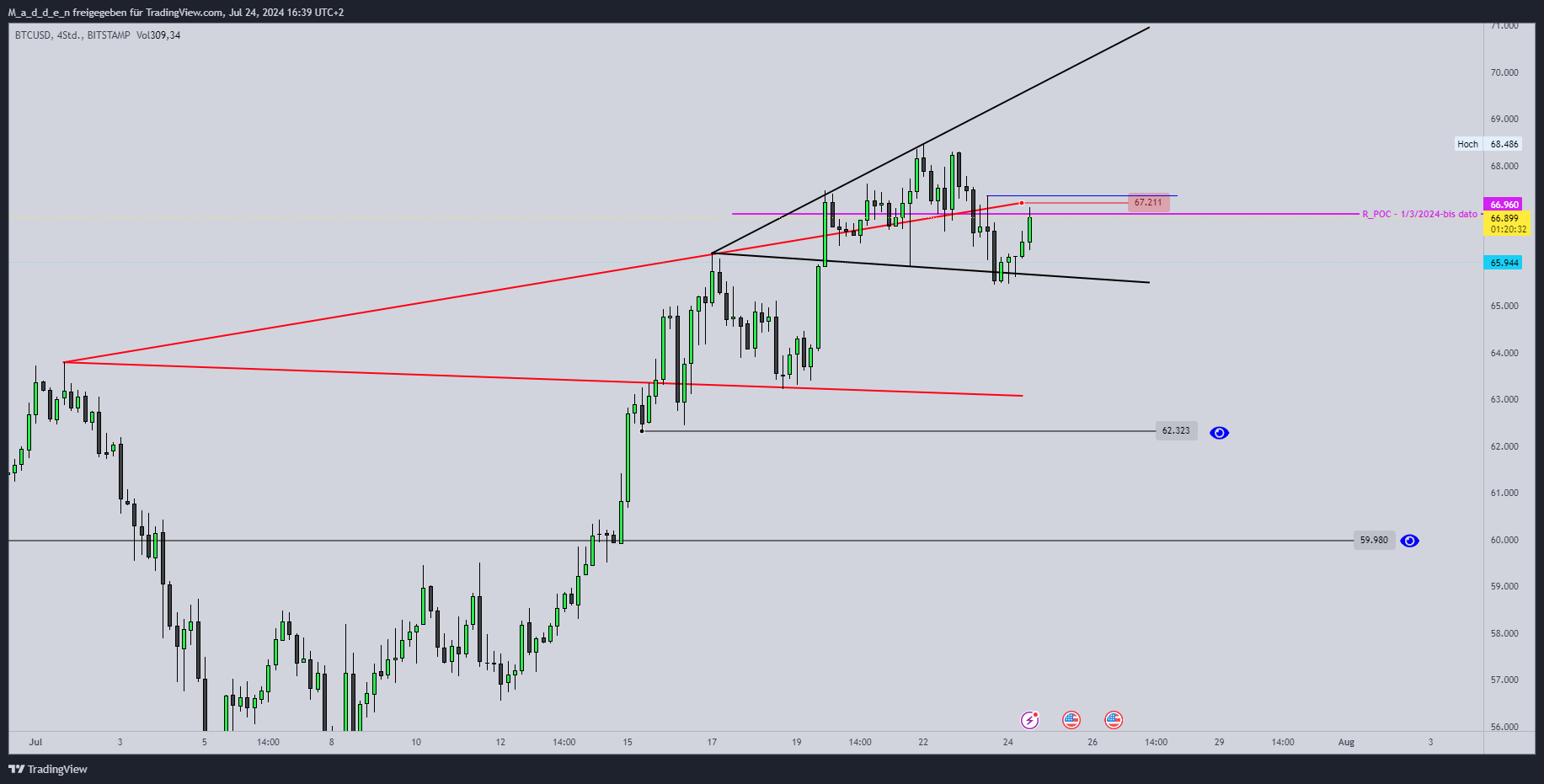 BITSTAMP:BTCUSD Chart Image by M_a_d_d_e_n