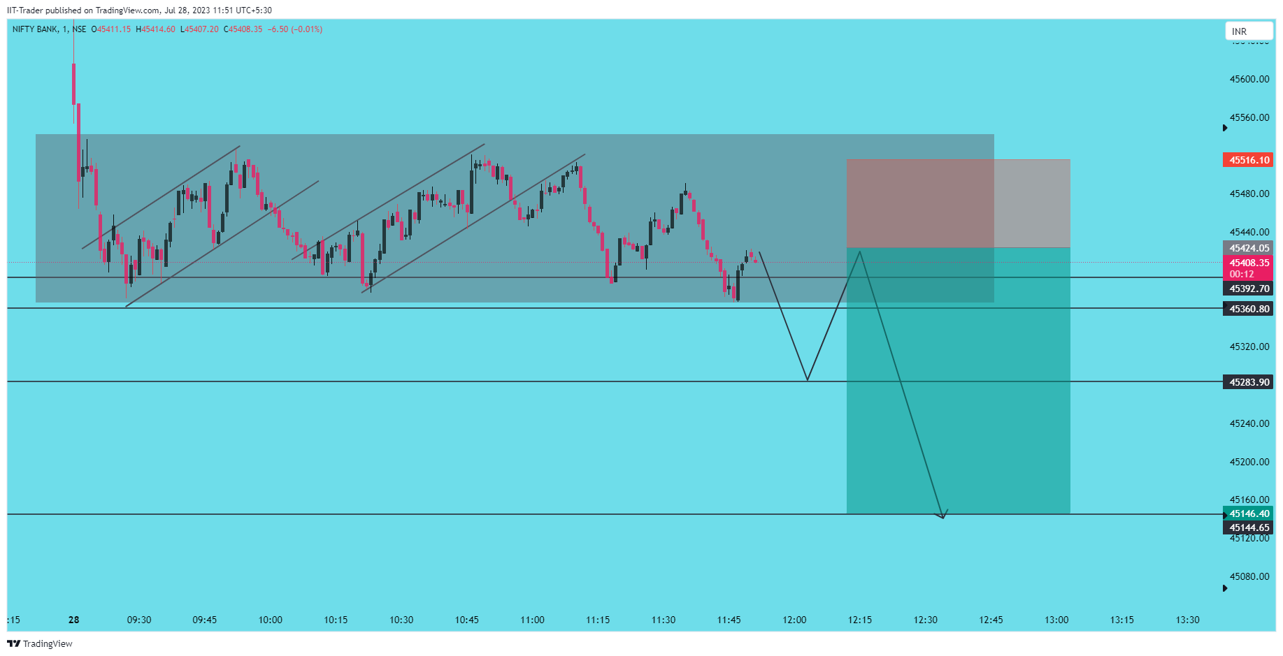 NSE:BANKNIFTY Chart Image by IIT-Trader