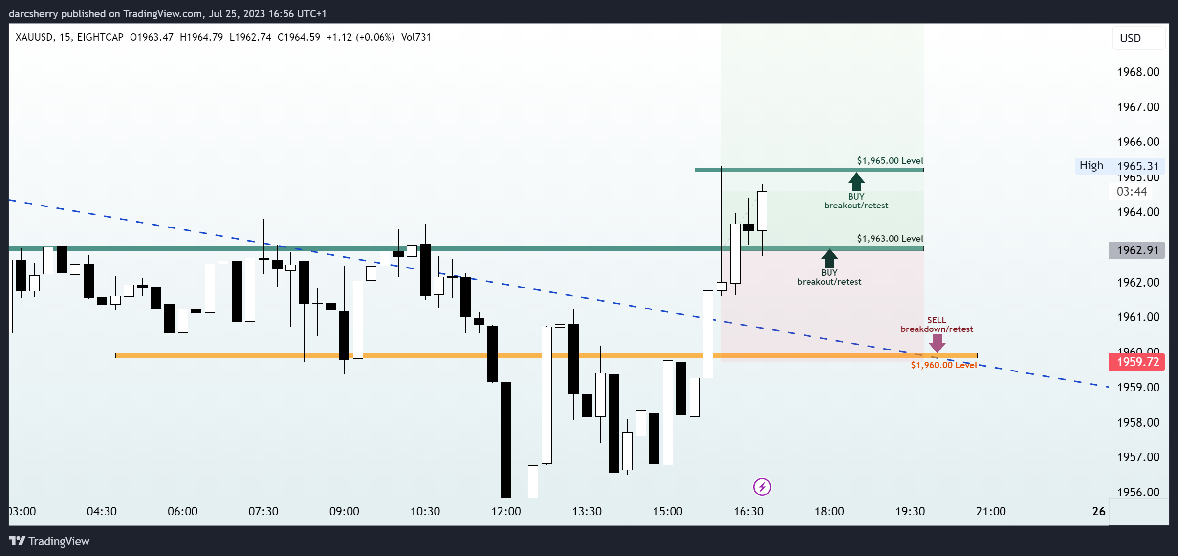 EIGHTCAP:XAUUSD Chart Image by darcsherry