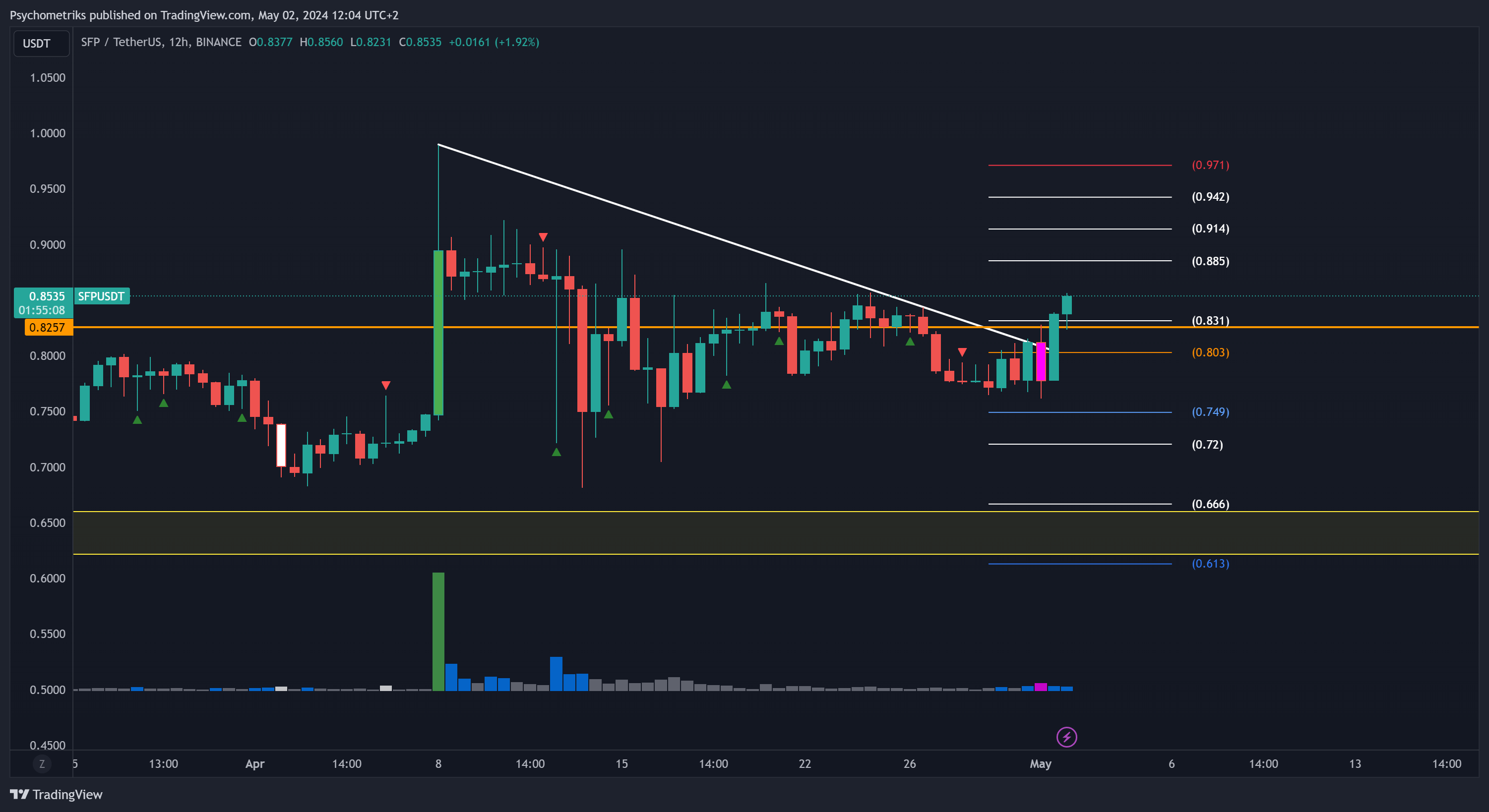 BINANCE:SFPUSDT Chart Image by Psychometriks