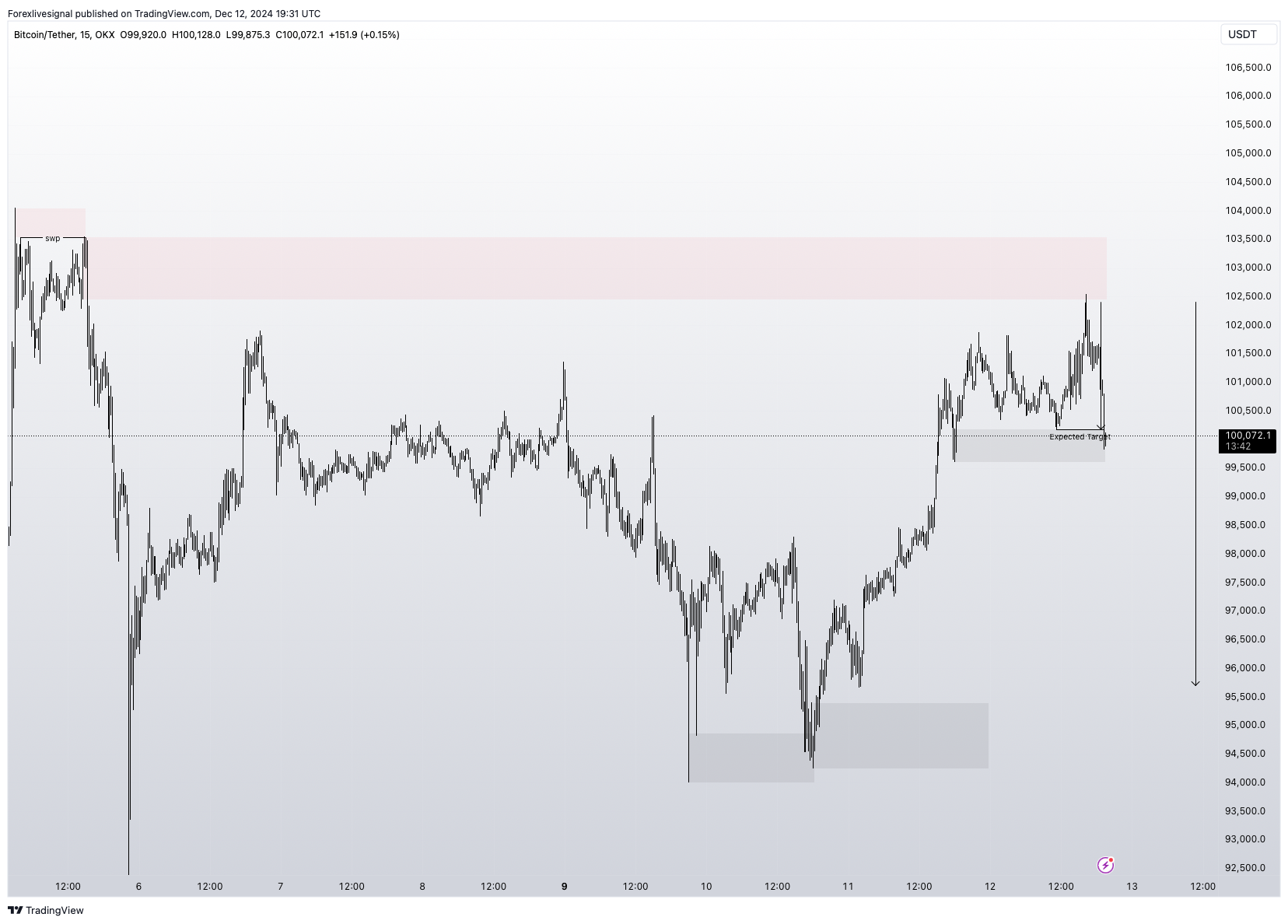 OKX:BTCUSDT Chart Image by Forexlivesignal