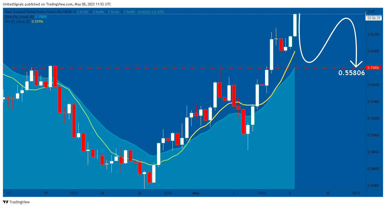 FX:NZDCHF Chart Image by UnitedSignals