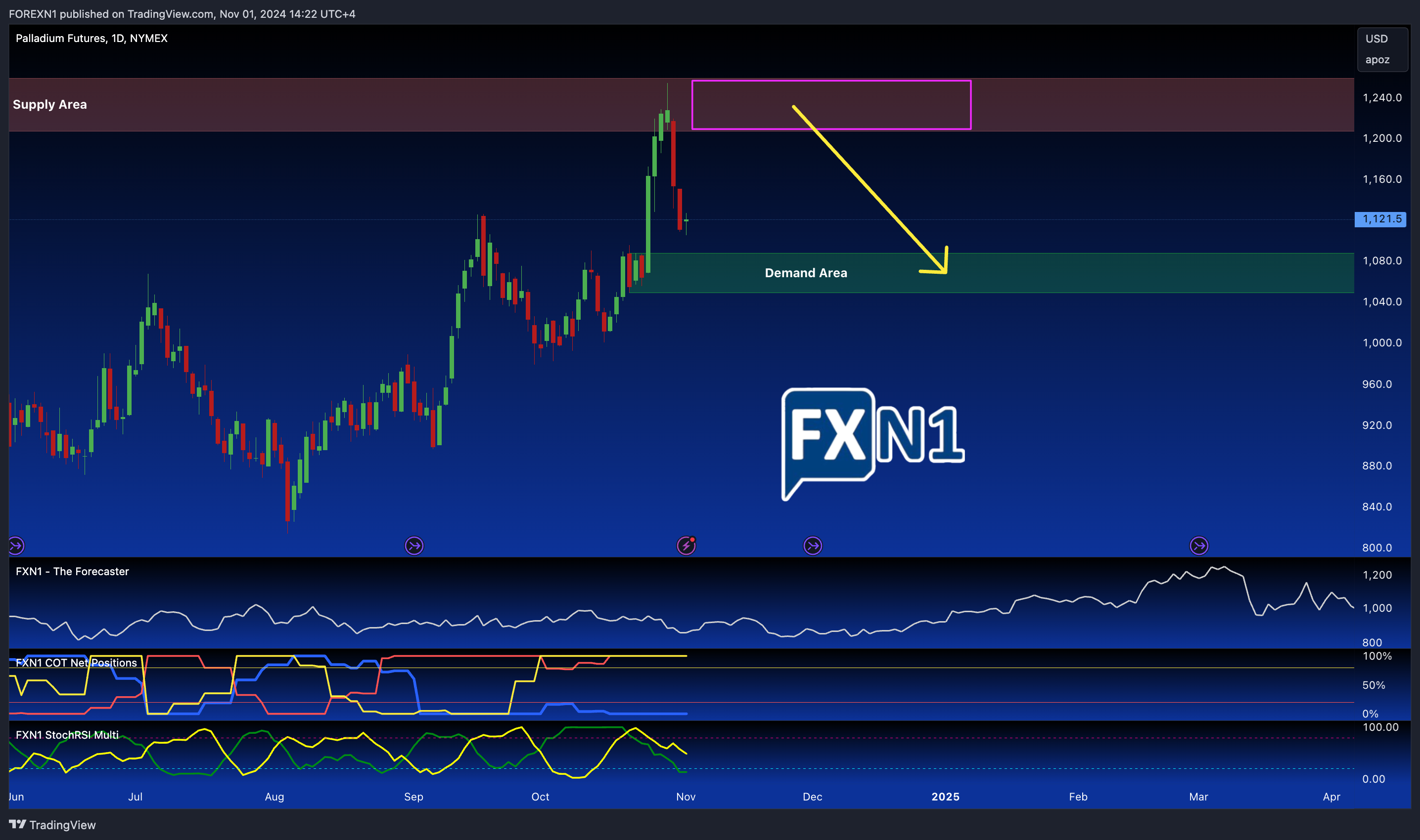 NYMEX:PA1! Chart Image by FOREXN1